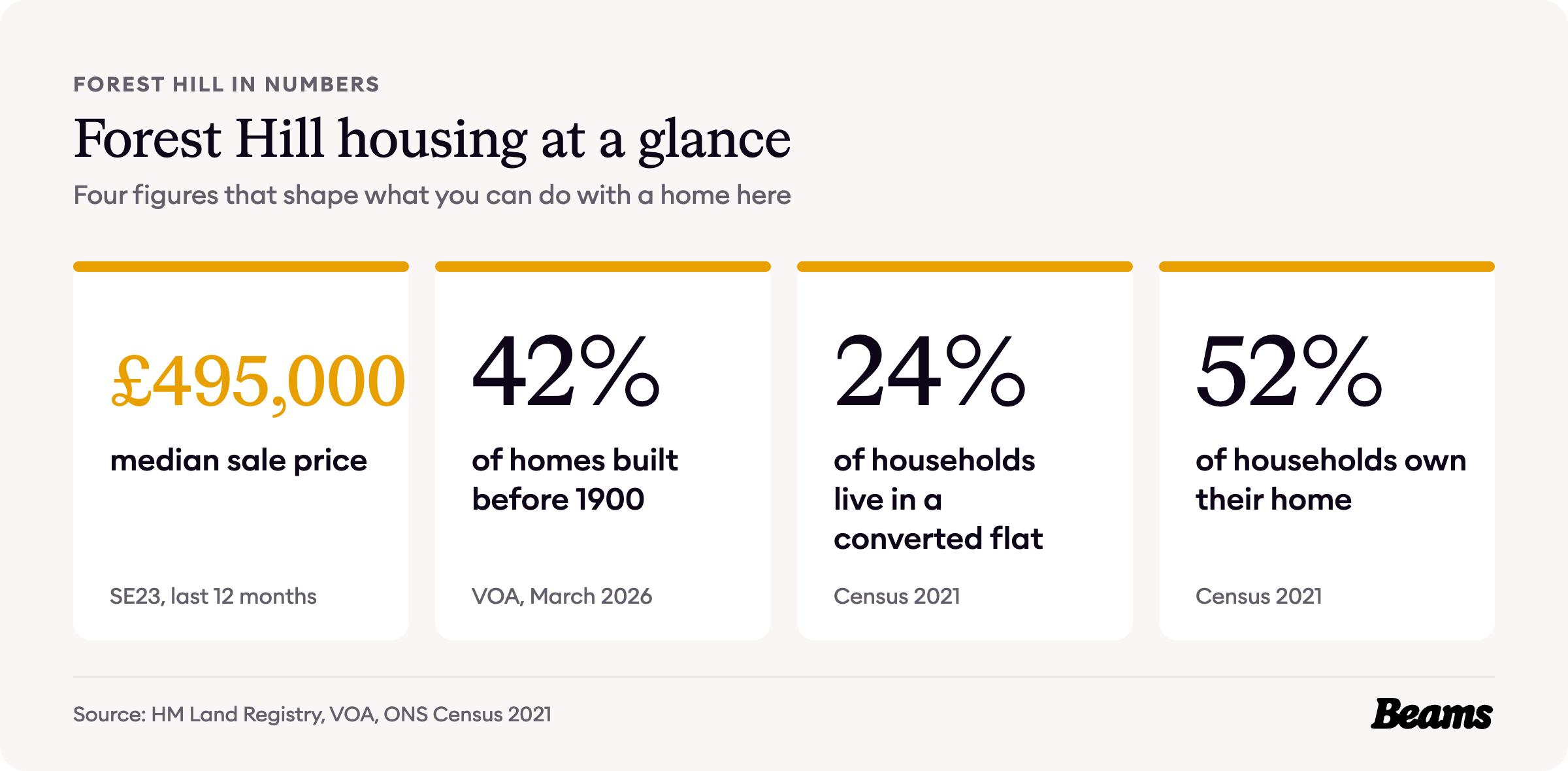 Forest Hill housing at a glance, with the headline figures for prices, home age, home types and rents.