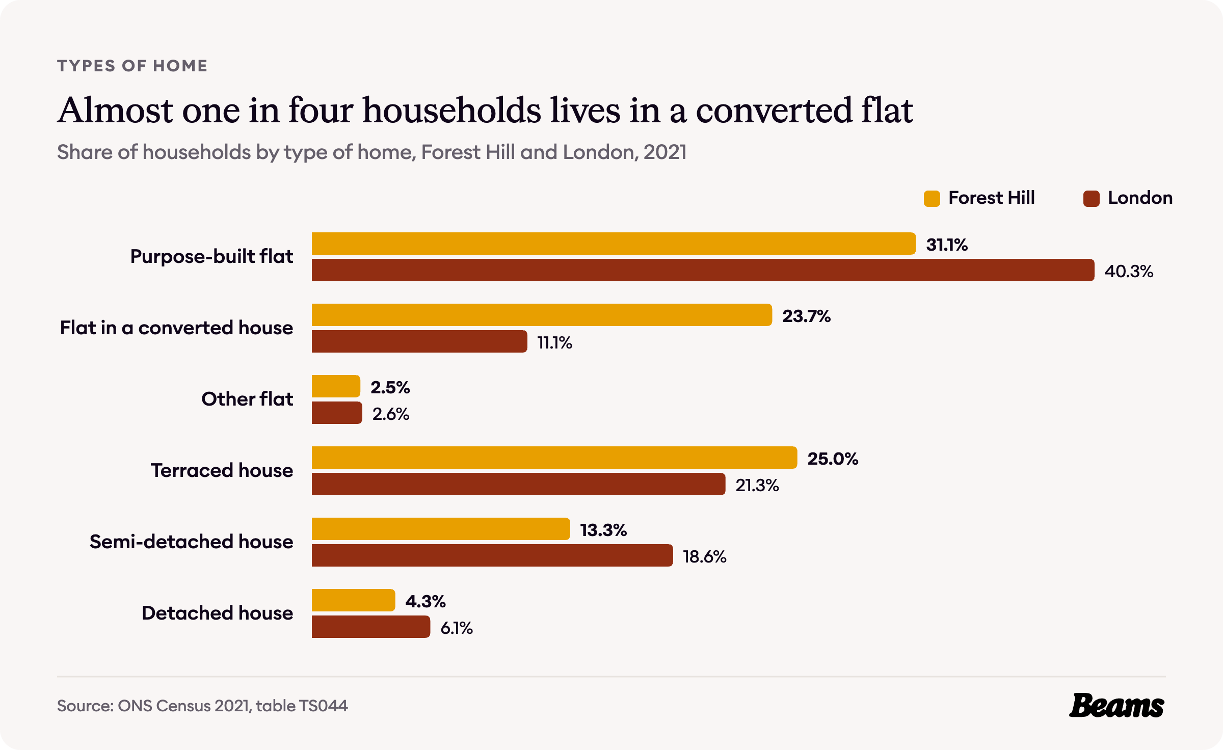 Bar chart comparing the types of home households live in, Forest Hill and London, 2021.