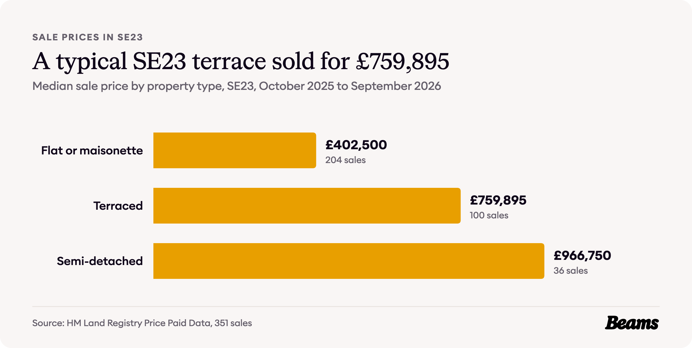 Bar chart of median sale prices by property type in SE23: flat or maisonette £402,500, terraced £759,895, semi-detached £966,750.