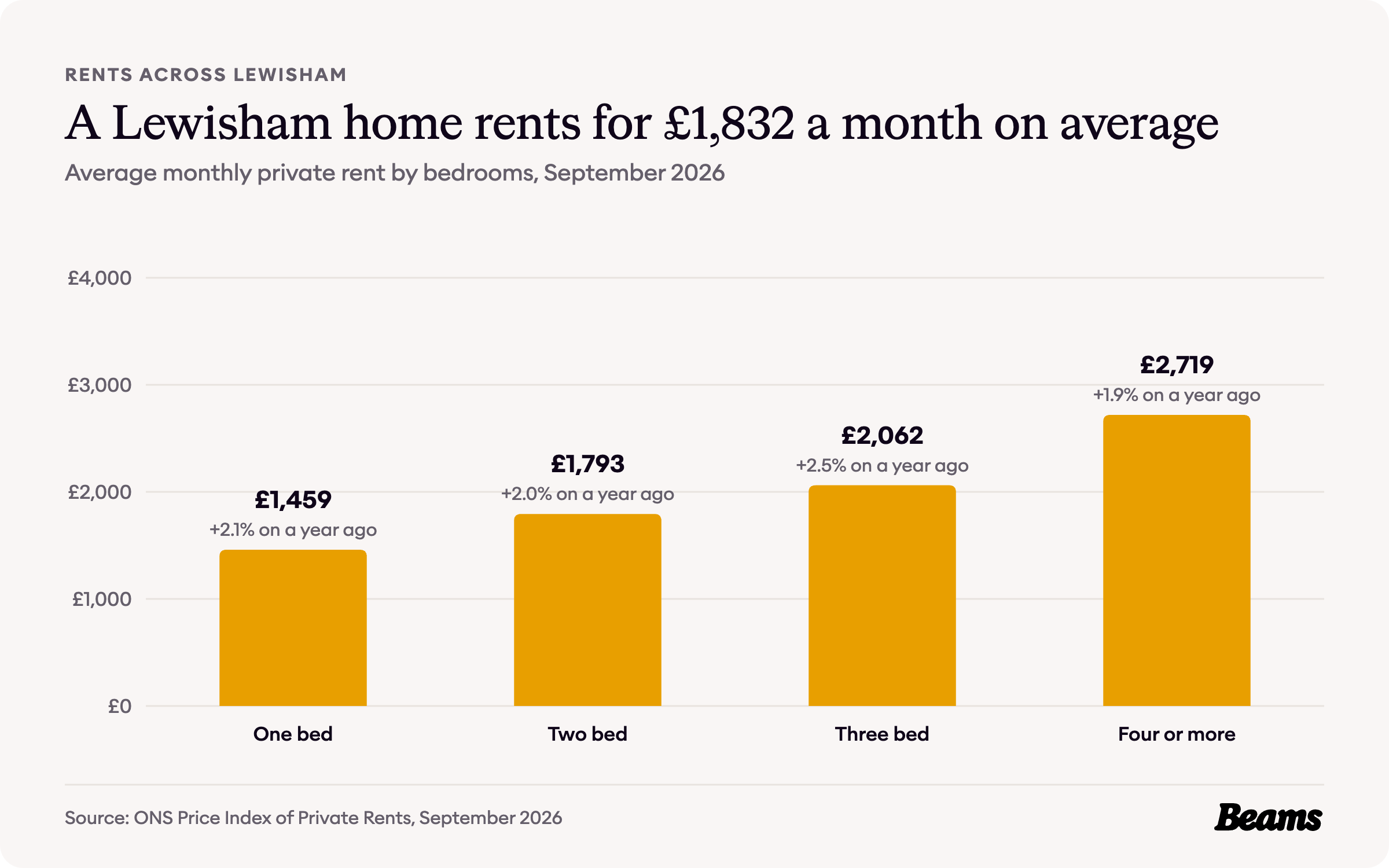Column chart of average monthly rent by bedrooms in Lewisham, September 2026: one bed £1,459, two bed £1,793, three bed £2,062, four or more £2,719.