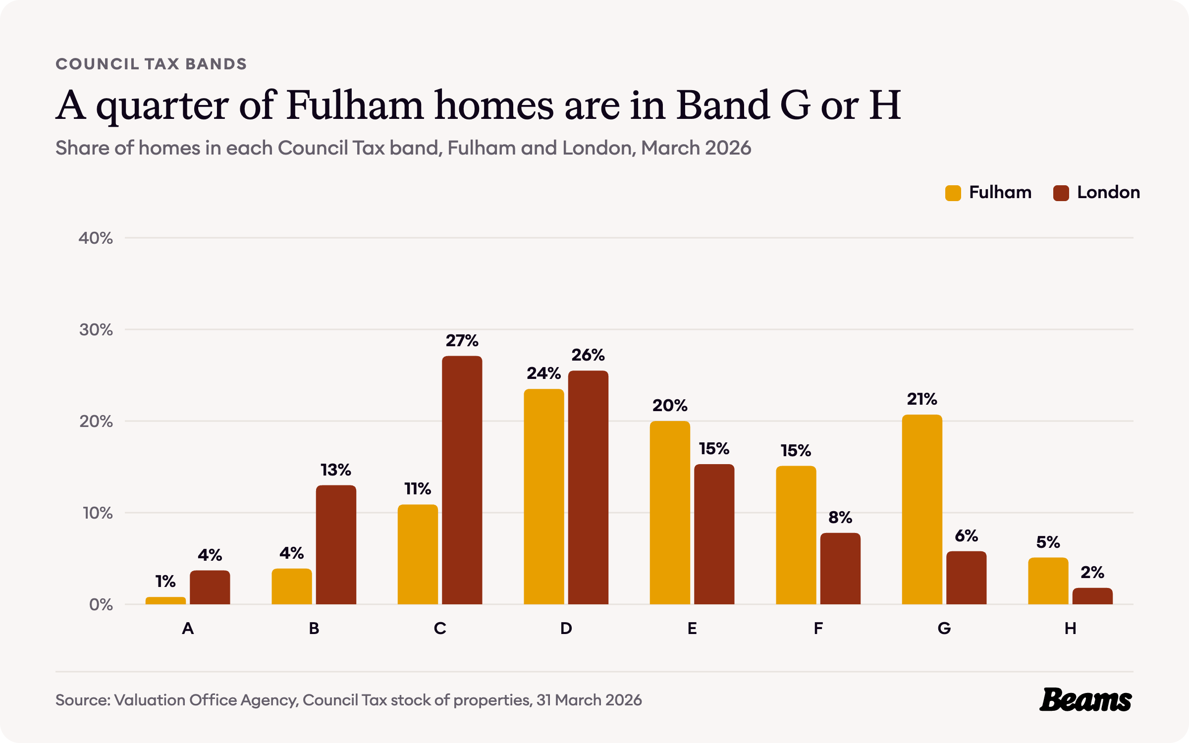 Column chart comparing the share of homes in each Council Tax band in Fulham and London.