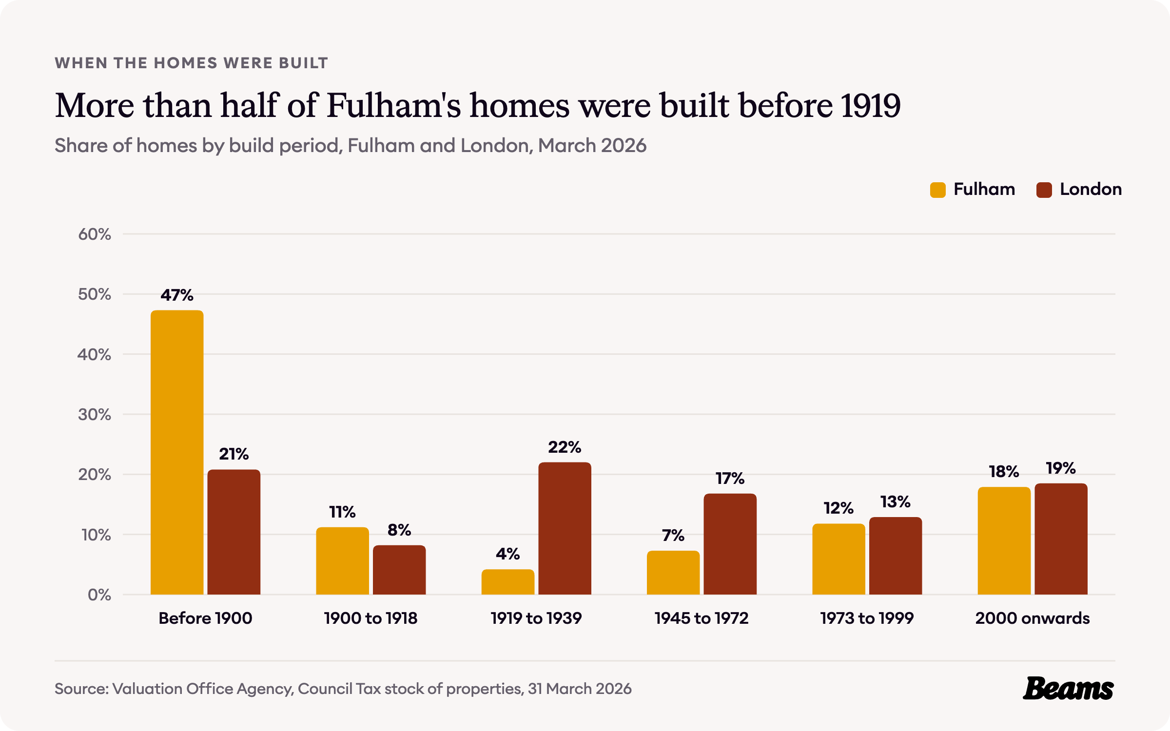 Column chart comparing the share of homes by build period in Fulham and London. Before 1900: Fulham 47.3%, London 20.8%.