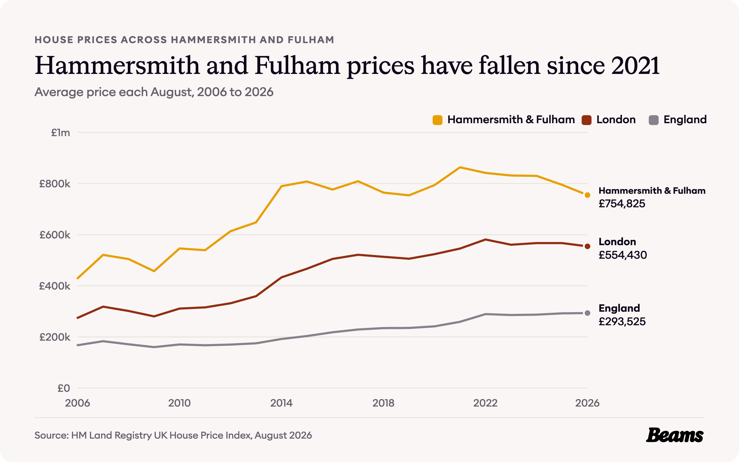 Line chart of average house prices each August from 2006 to 2026 for Hammersmith and Fulham, London and England. Hammersmith and Fulham reached £754,825 in August 2026.
