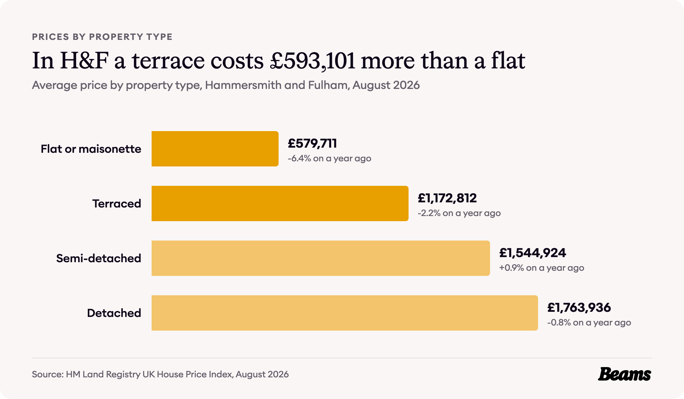 Bar chart of average prices by property type in Hammersmith and Fulham, August 2026: flat or maisonette £579,711, terraced £1,172,812, semi-detached £1,544,924, detached £1,763,936.