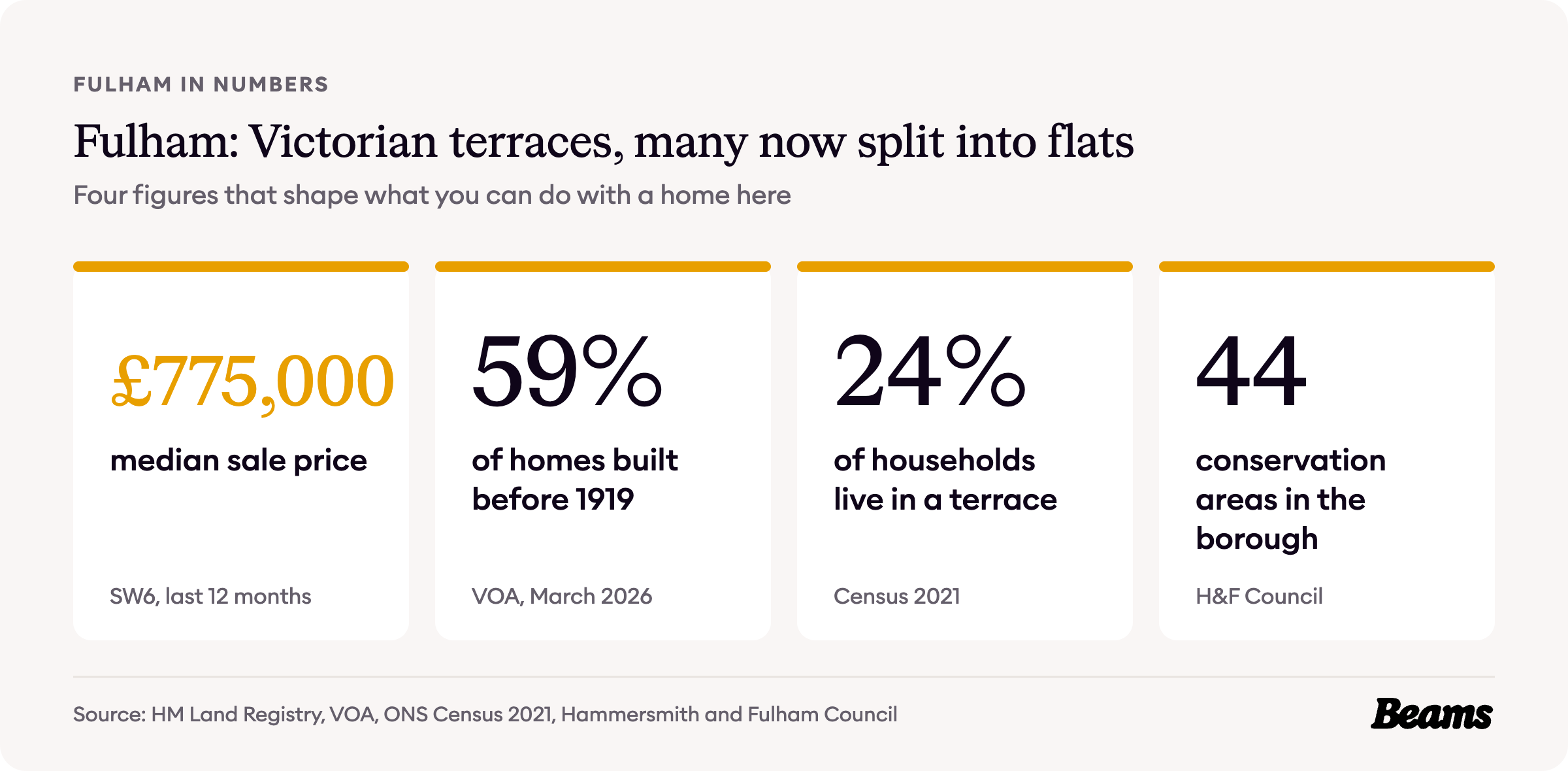 Fulham housing at a glance, with the headline figures for prices, home age, home types and rents.
