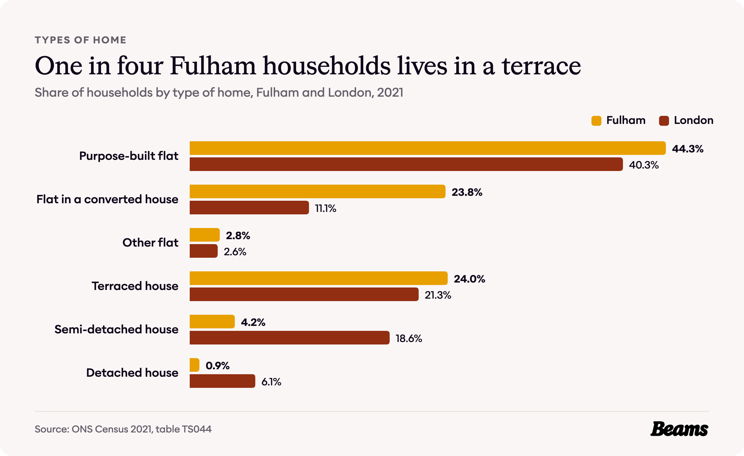 Bar chart comparing the types of home households live in, Fulham and London, 2021.