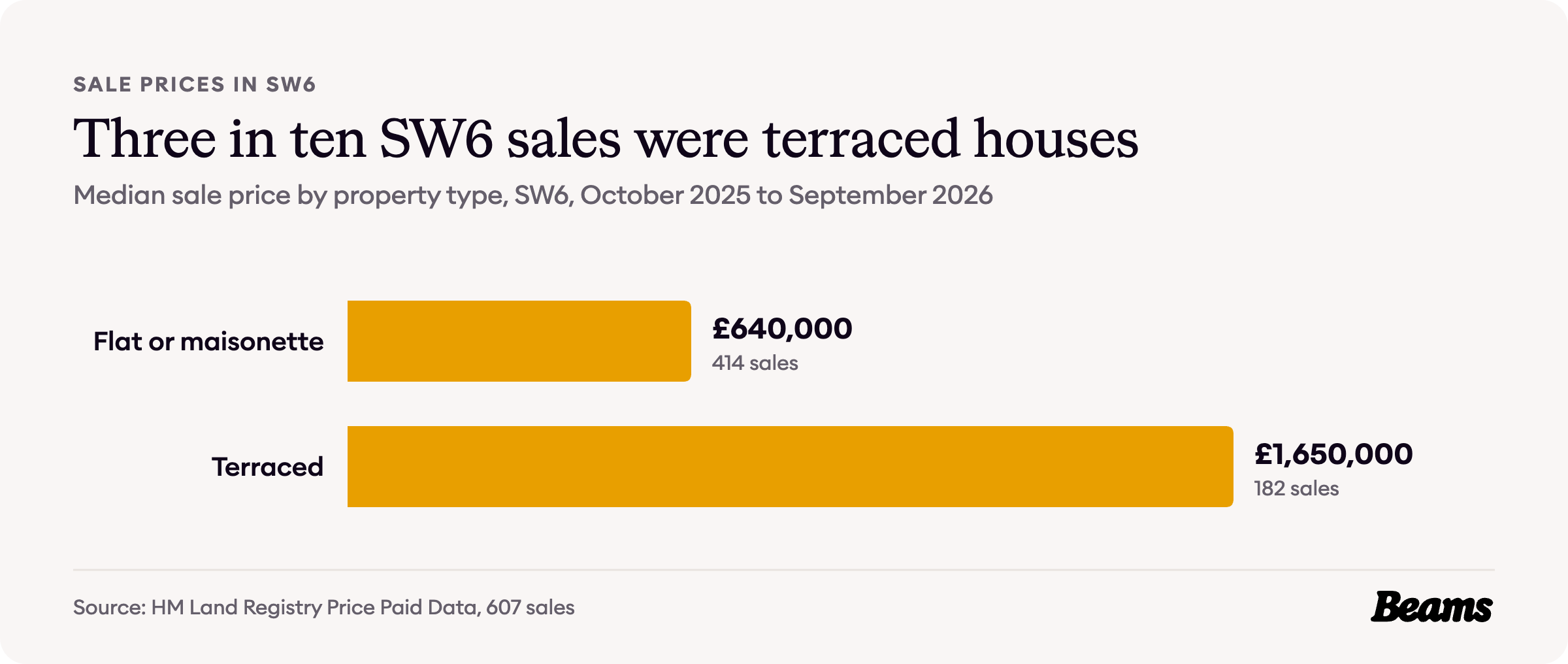 Bar chart of median sale prices by property type in SW6: flat or maisonette £640,000, terraced £1,650,000.