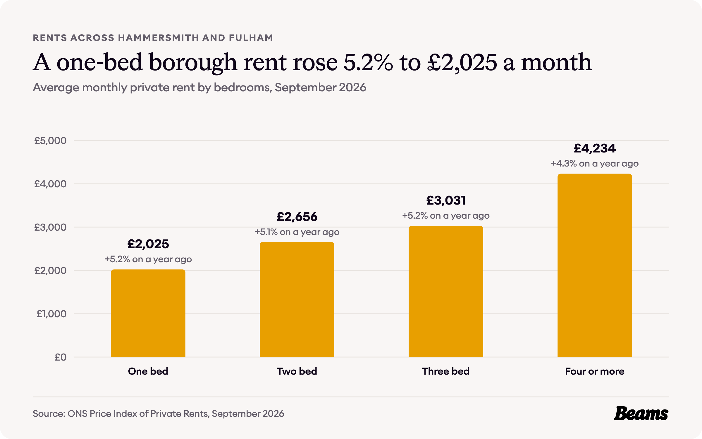 Column chart of average monthly rent by bedrooms in Hammersmith and Fulham, September 2026: one bed £2,025, two bed £2,656, three bed £3,031, four or more £4,234.