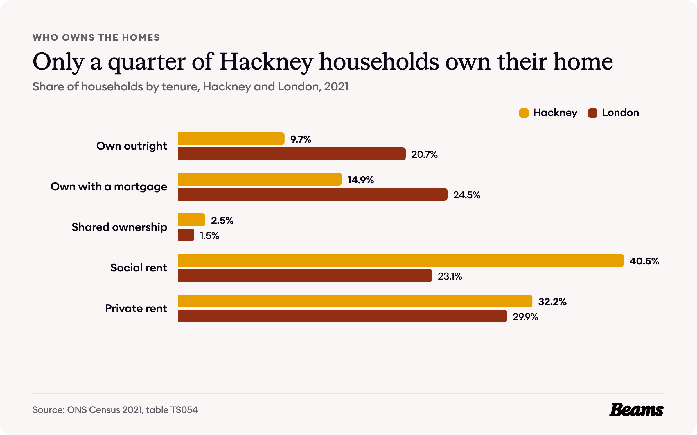 Bar chart comparing tenure in Hackney and London in 2021. Social rent: Hackney 40.5%, London 23.1%. Own outright: Hackney 9.7%, London 20.7%.