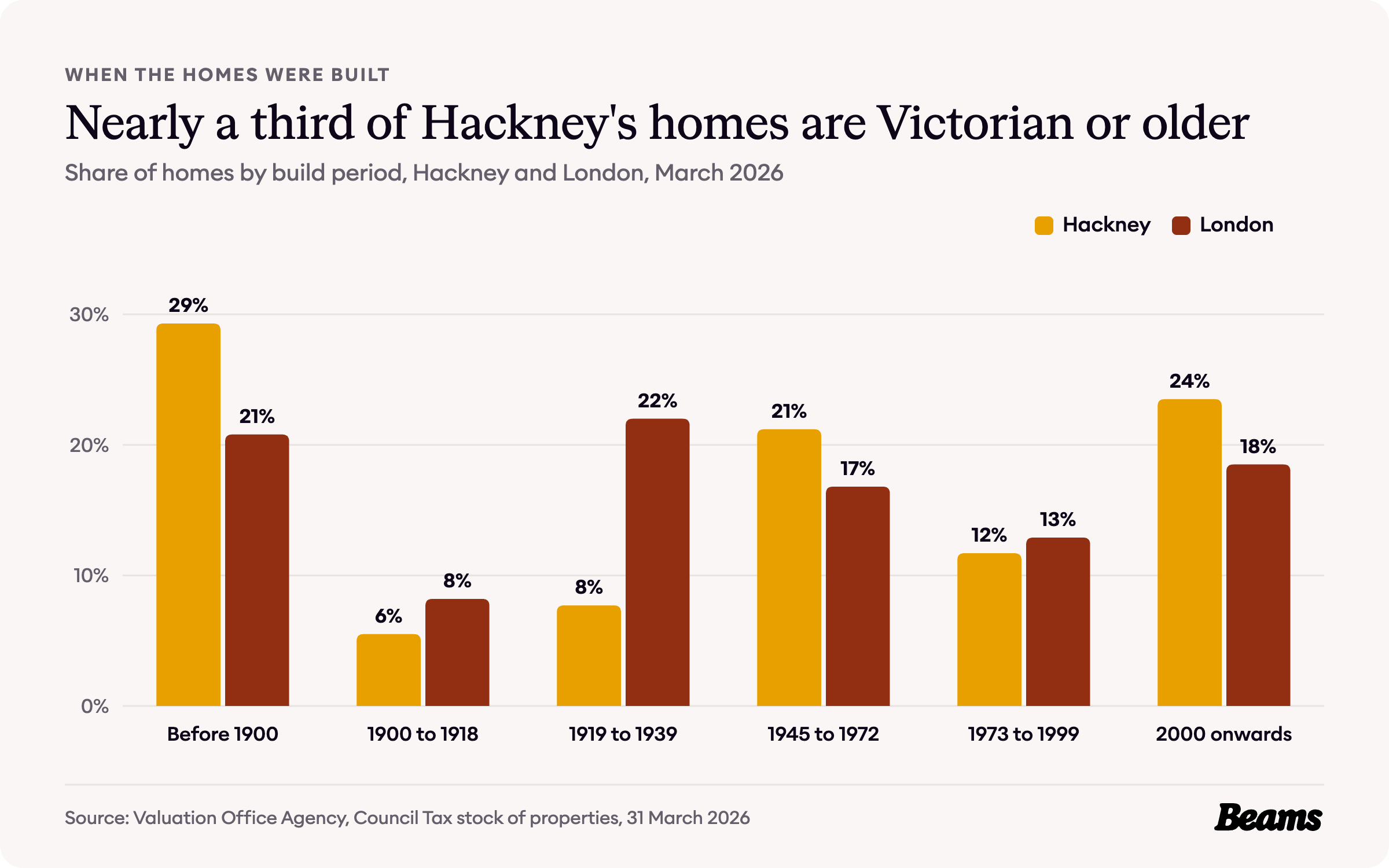 Column chart comparing the share of homes by build period in Hackney and London. Before 1900: Hackney 29%, London 21%. 2000 onwards: Hackney 24%, London 18%.