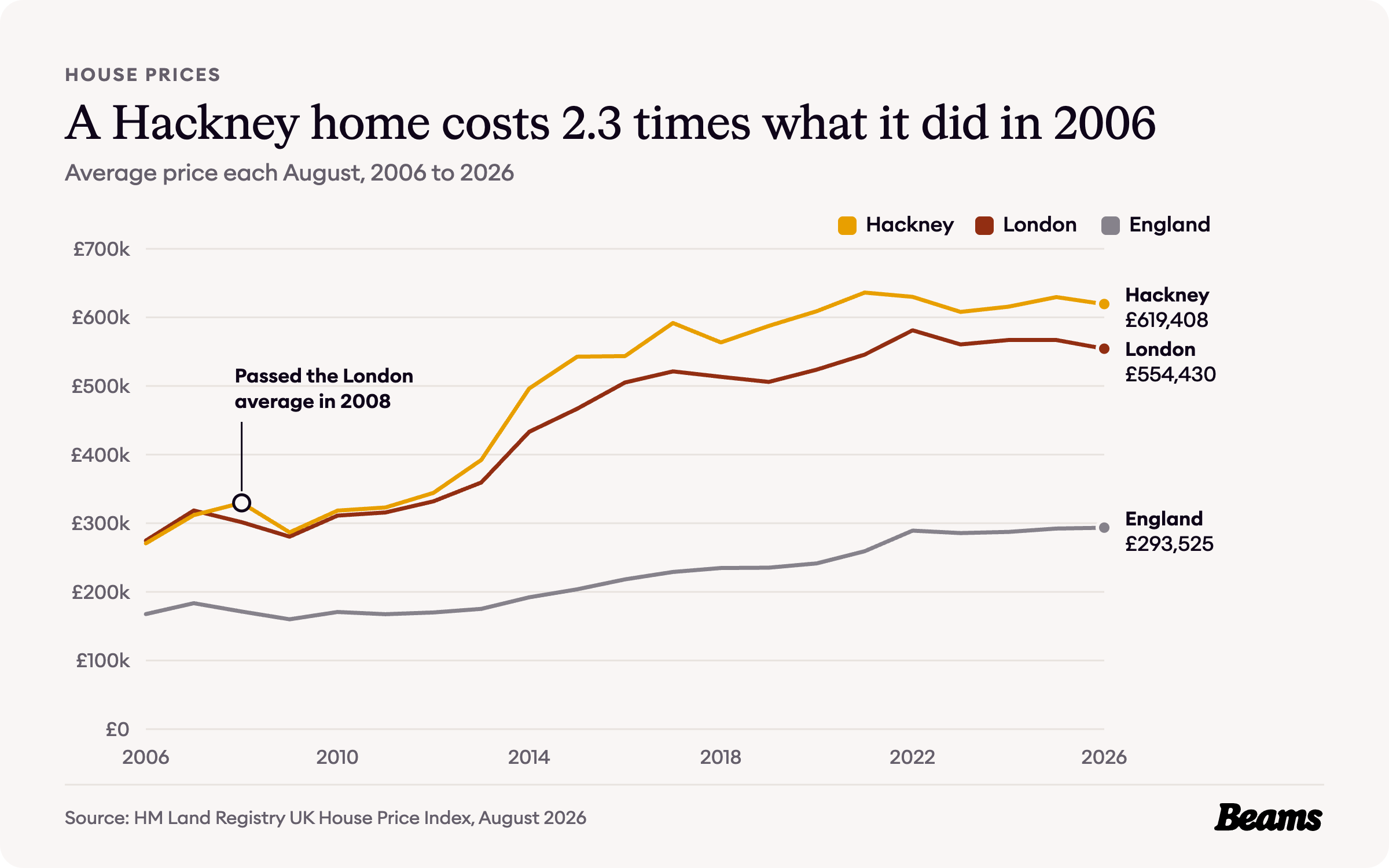 Line chart of average house prices each August from 2006 to 2026. Hackney rose from £270,680 to £619,408, passing the London average in 2008. London reached £554,430 and England £293,525.