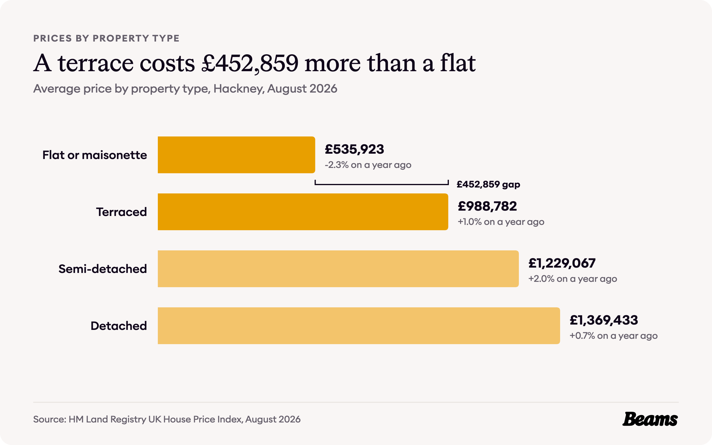 Bar chart of Hackney average prices by property type in August 2026: flat £535,923, terraced £988,782, semi-detached £1,229,067, detached £1,369,433. A terrace costs £452,859 more than a flat.