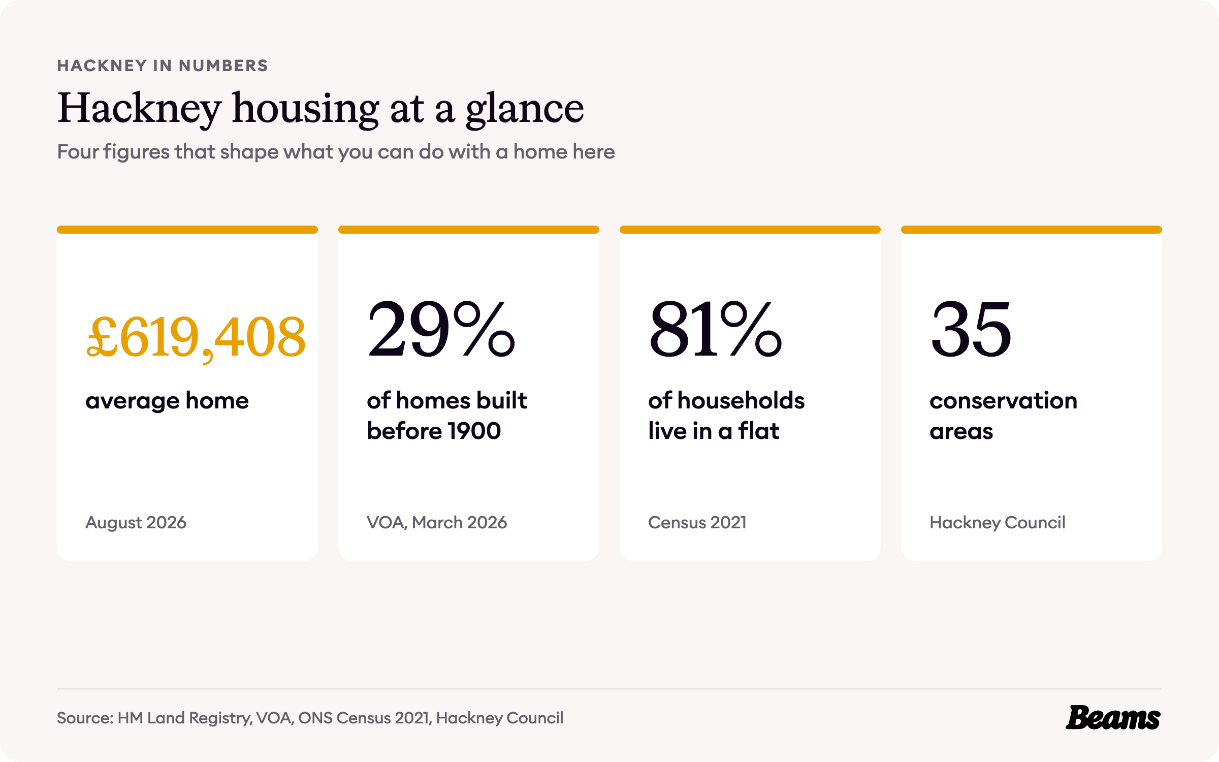 Hackney housing at a glance: average home £619,408 in August 2026, 29% of homes built before 1900, 81% of households live in a flat, 35 conservation areas.