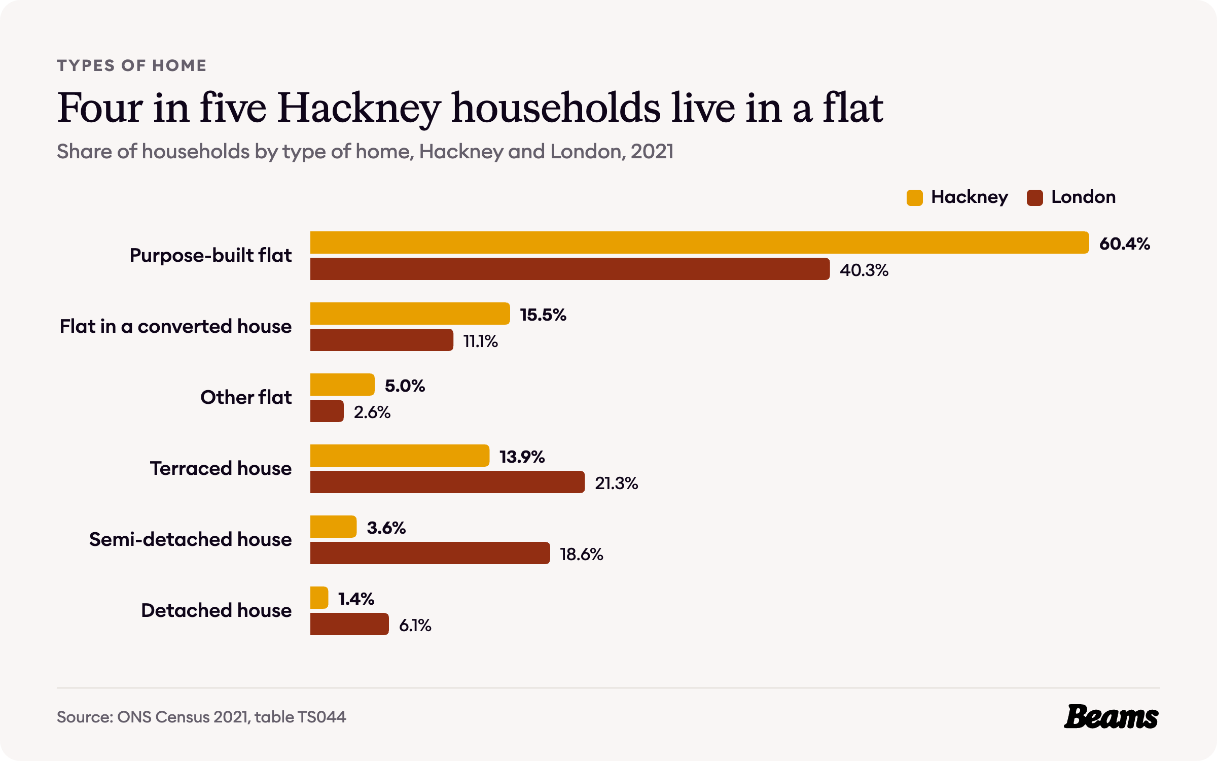 Bar chart comparing household accommodation in Hackney and London in 2021. Purpose-built flat: Hackney 60.4%, London 40.3%. Terraced house: Hackney 13.9%, London 21.3%.