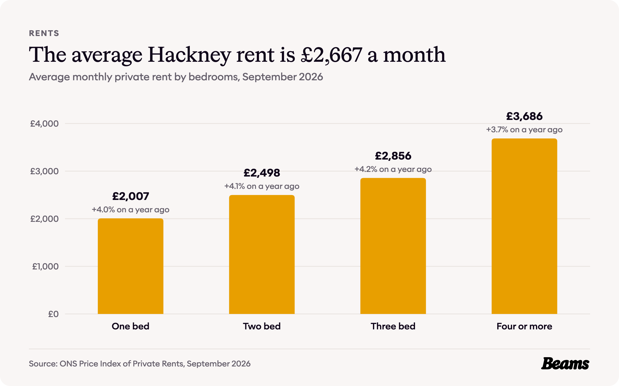 Column chart of average monthly rent in Hackney in September 2026: one bed £2,007, two bed £2,498, three bed £2,856, four or more £3,686.