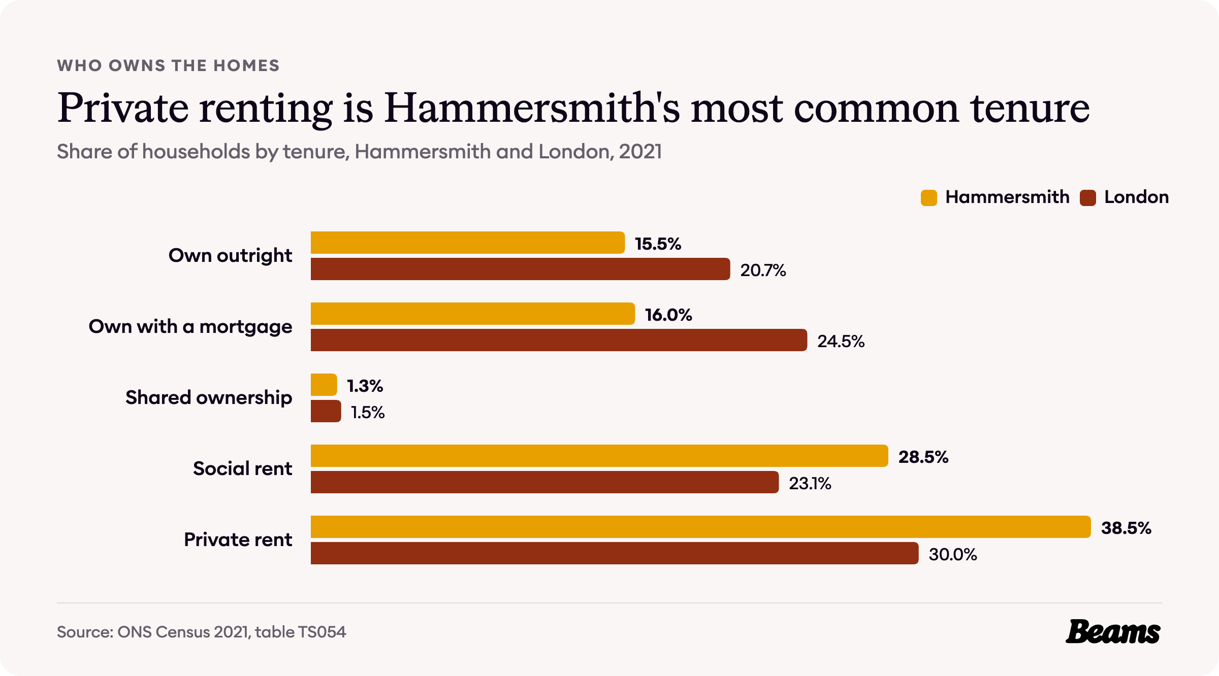 Bar chart comparing tenure in Hammersmith and London, 2021. Own outright: Hammersmith 15.5%, London 20.7%.