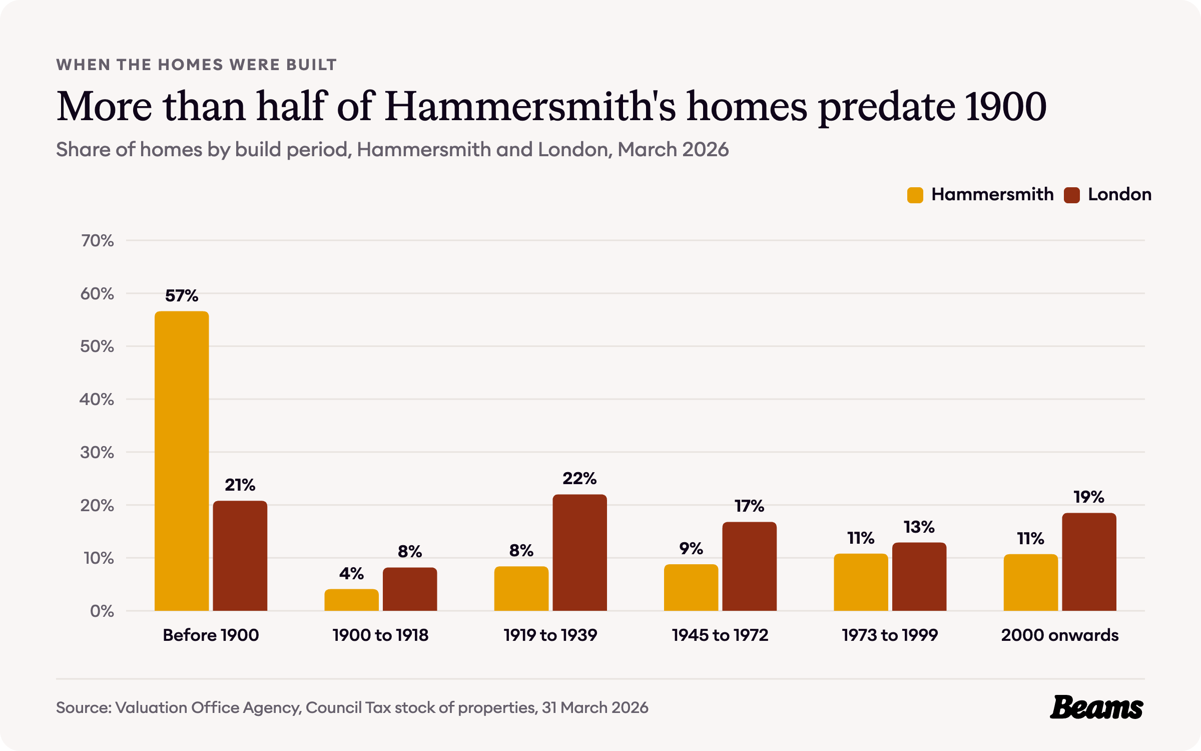 Column chart comparing the share of homes by build period in Hammersmith and London. Before 1900: Hammersmith 56.6%, London 20.8%.