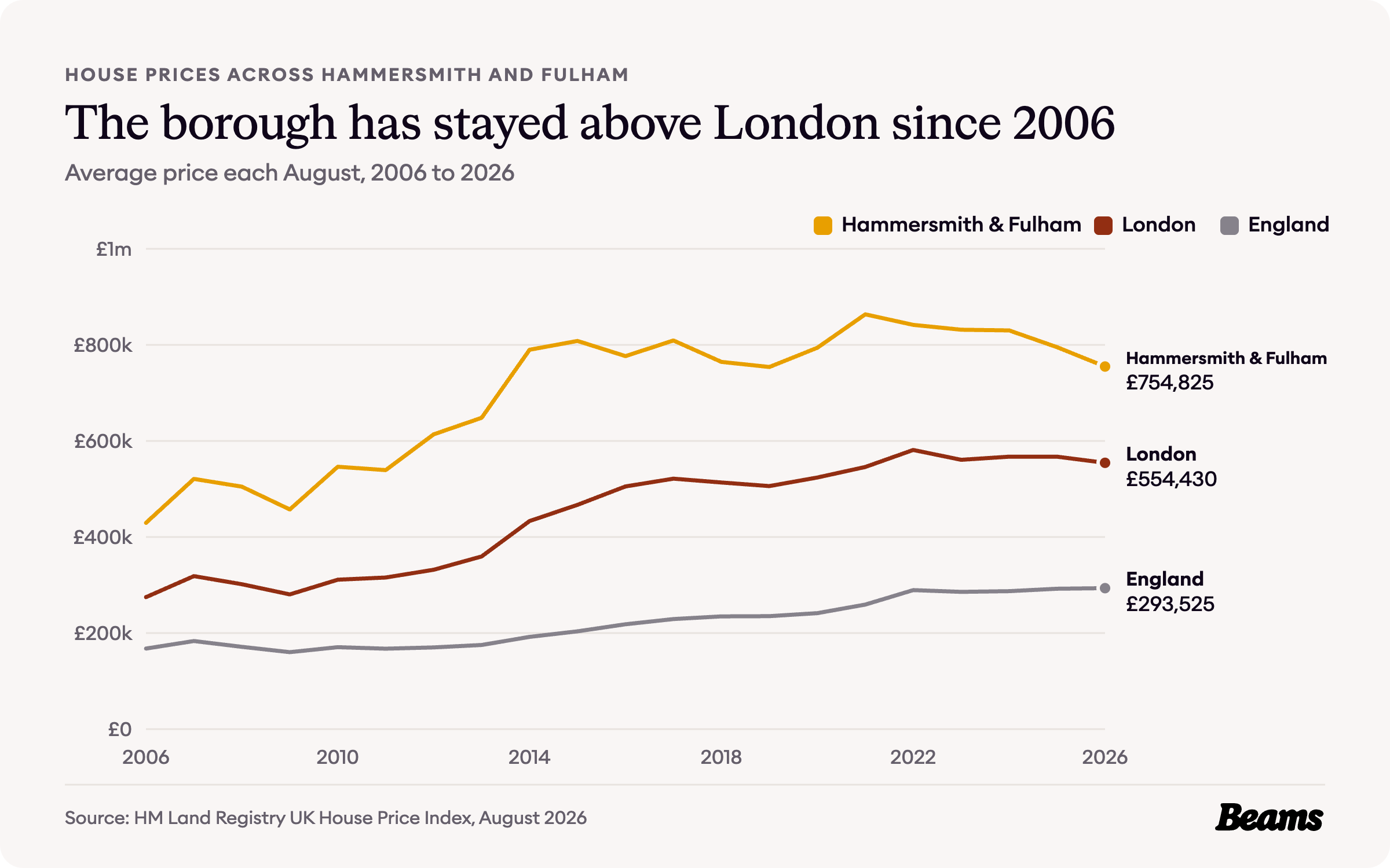 Line chart of average house prices each August from 2006 to 2026 for Hammersmith and Fulham, London and England. Hammersmith and Fulham reached £754,825 in August 2026.