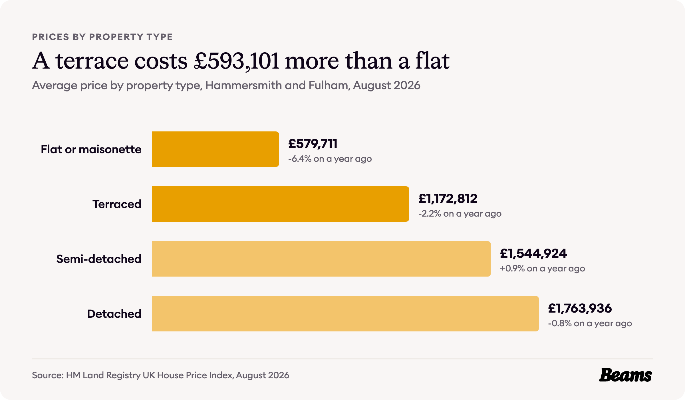 Bar chart of average prices by property type in Hammersmith and Fulham, August 2026: flat or maisonette £579,711, terraced £1,172,812, semi-detached £1,544,924, detached £1,763,936.