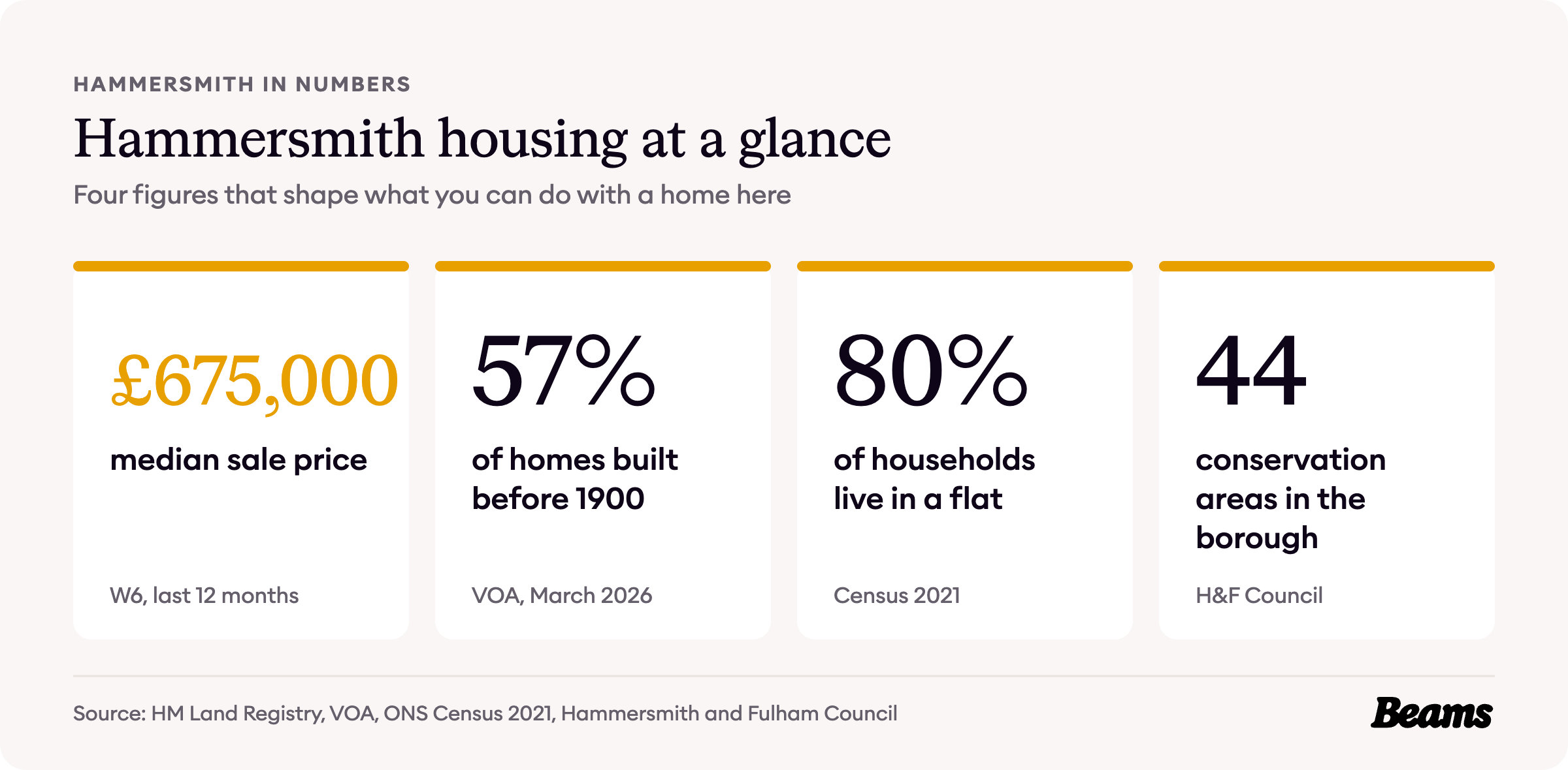 Hammersmith housing at a glance, with the headline figures for prices, home age, home types and rents.