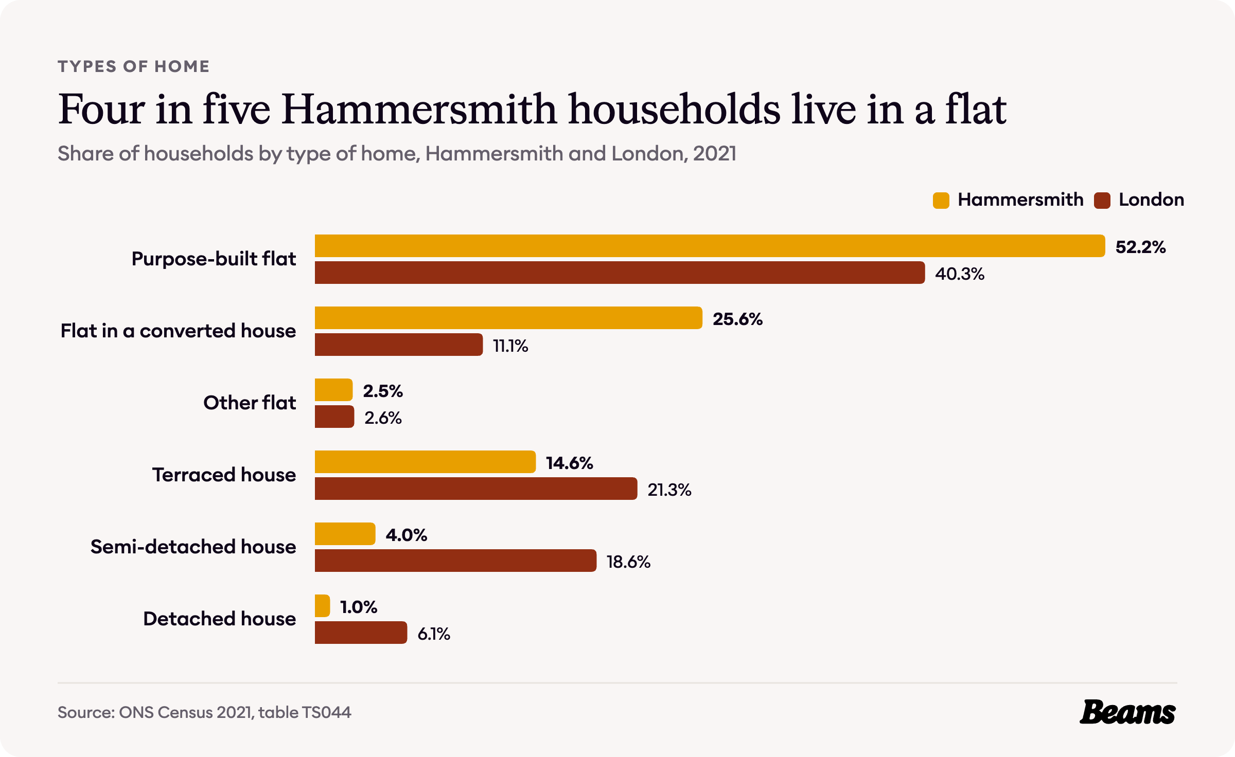 Bar chart comparing the types of home households live in, Hammersmith and London, 2021.