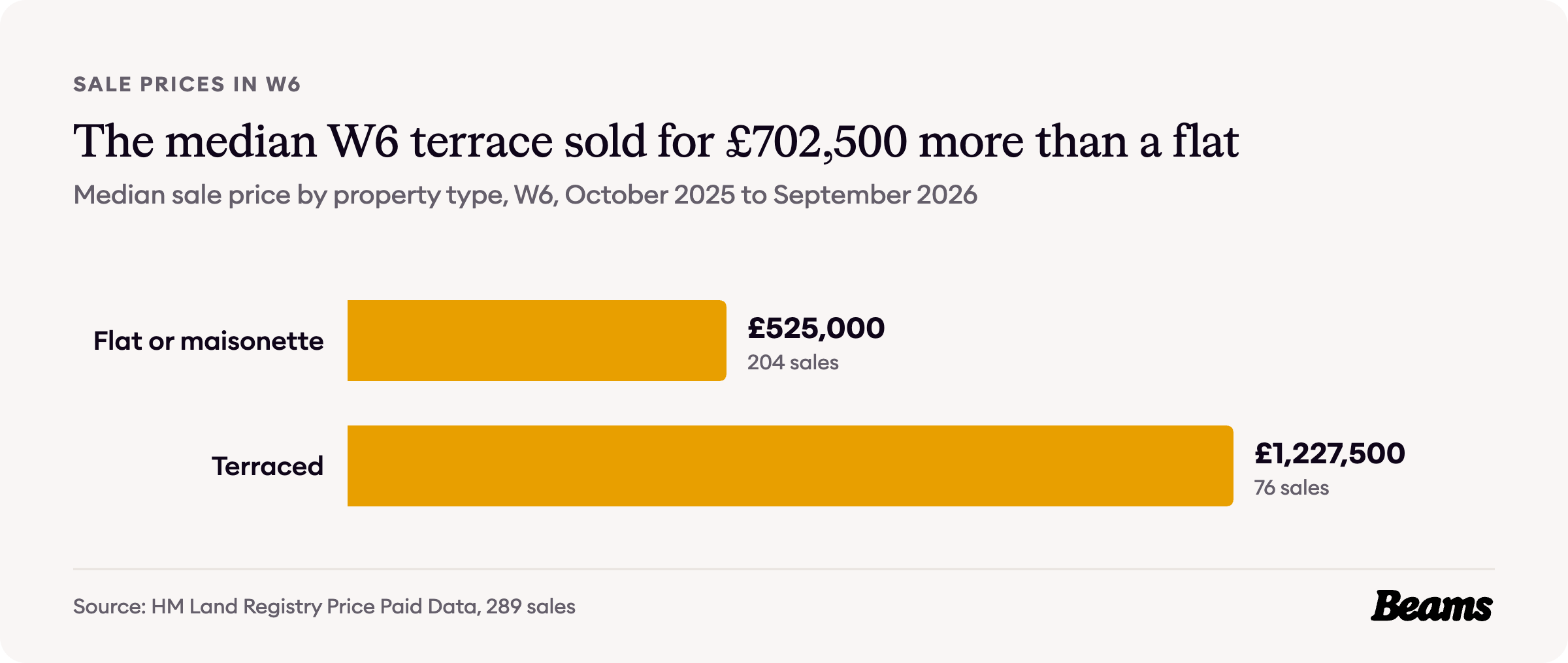 Bar chart of median sale prices by property type in W6: flat or maisonette £525,000, terraced £1,227,500.
