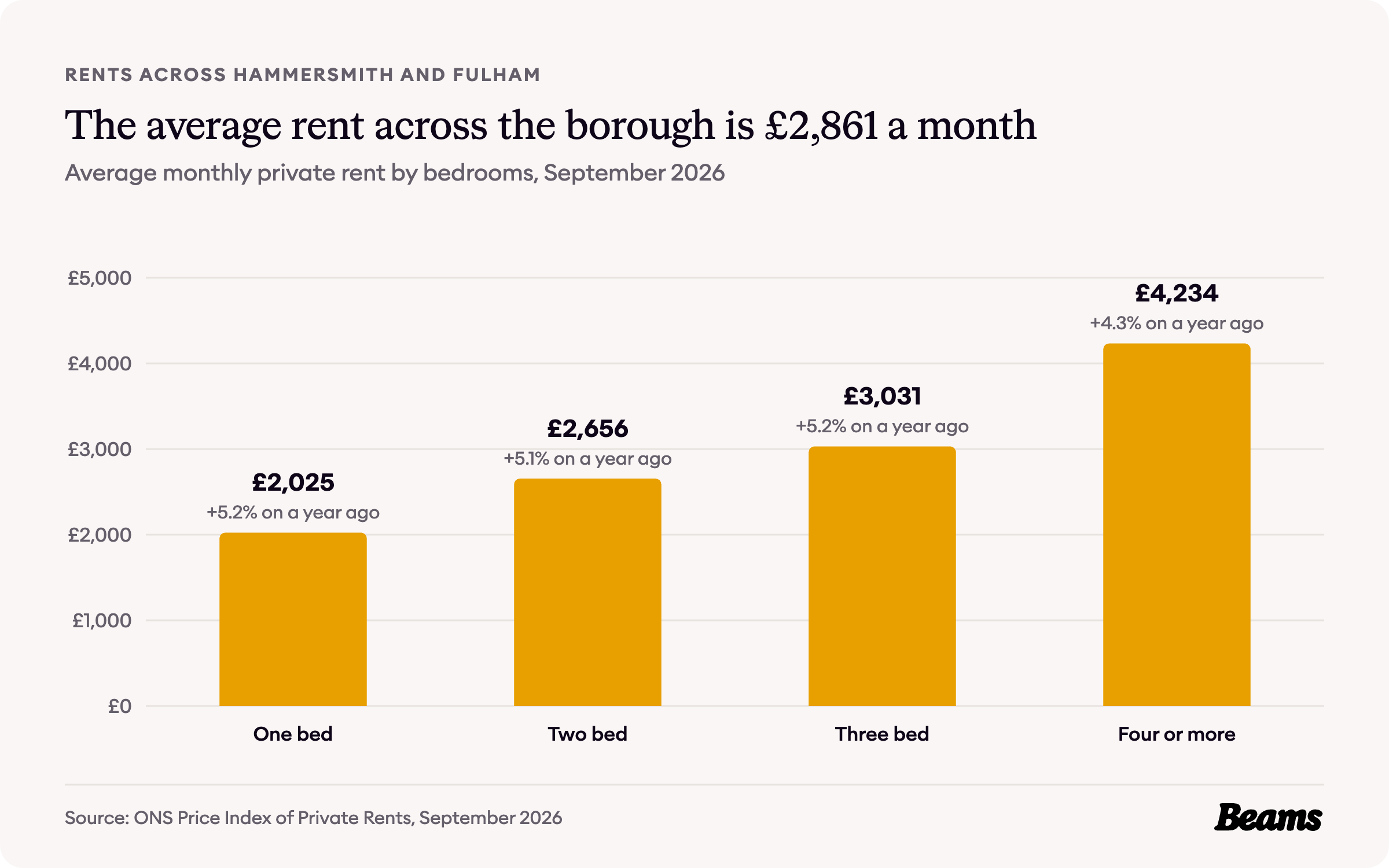 Column chart of average monthly rent by bedrooms in Hammersmith and Fulham, September 2026: one bed £2,025, two bed £2,656, three bed £3,031, four or more £4,234.