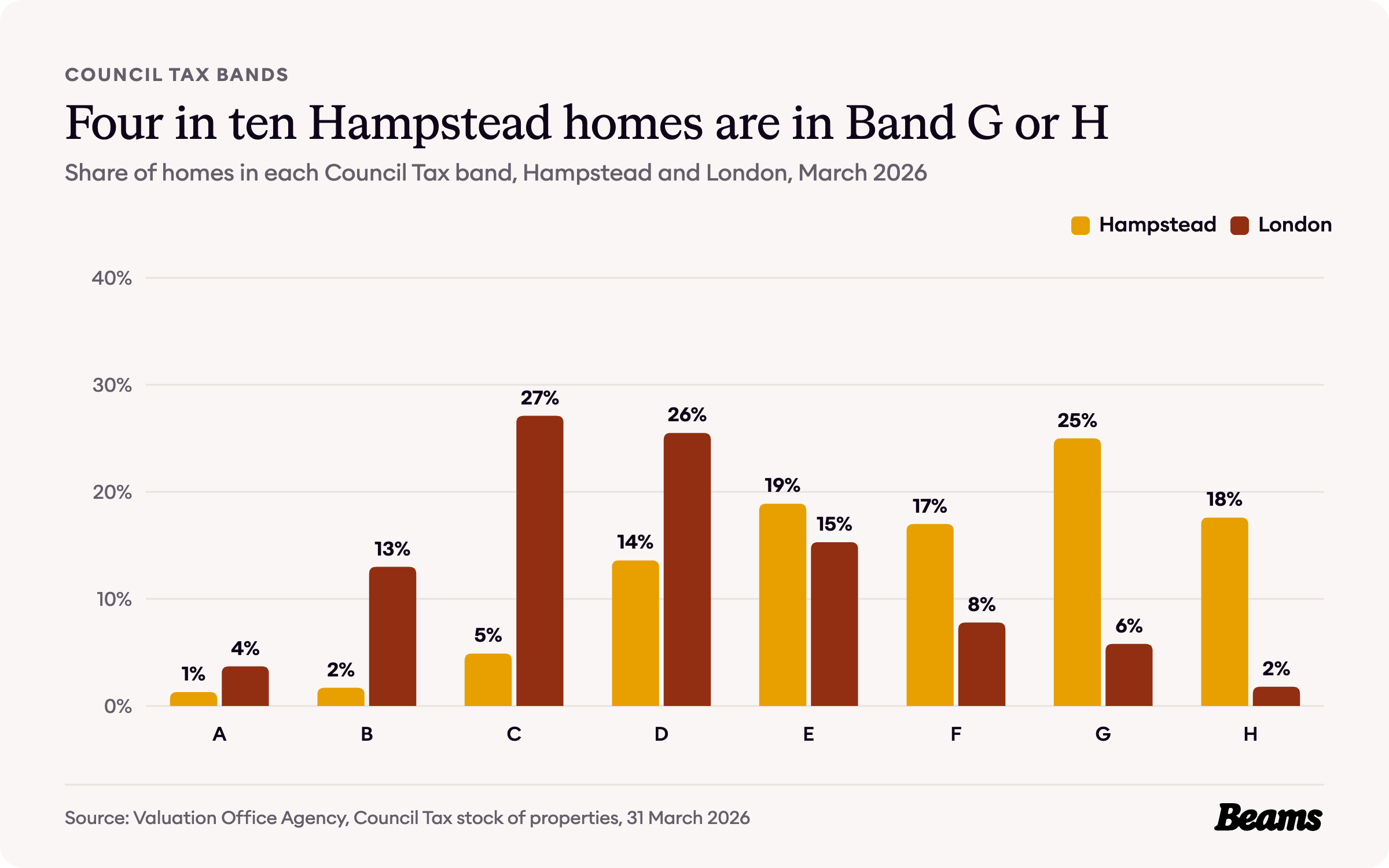 Column chart comparing the share of homes in each Council Tax band in Hampstead and London.