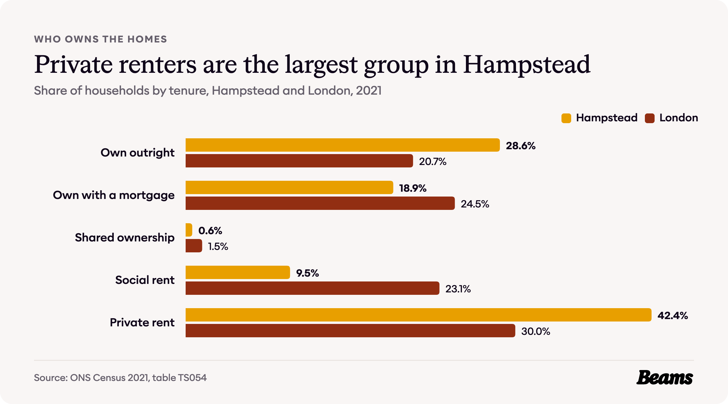 Bar chart comparing tenure in Hampstead and London, 2021. Own outright: Hampstead 28.6%, London 20.7%.
