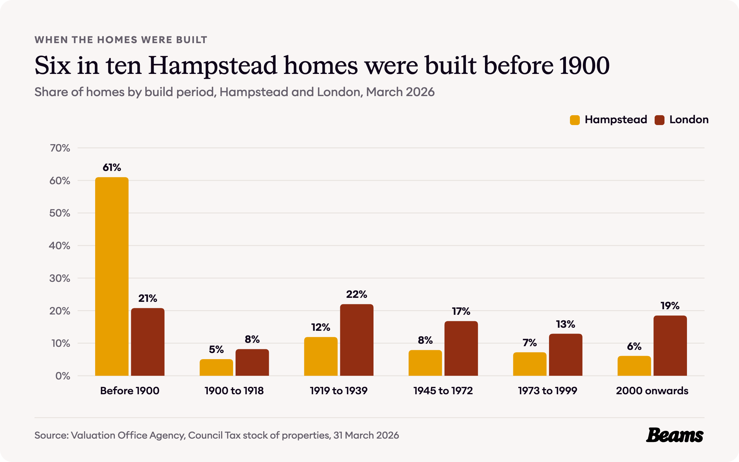 Column chart comparing the share of homes by build period in Hampstead and London. Before 1900: Hampstead 61%, London 20.8%.