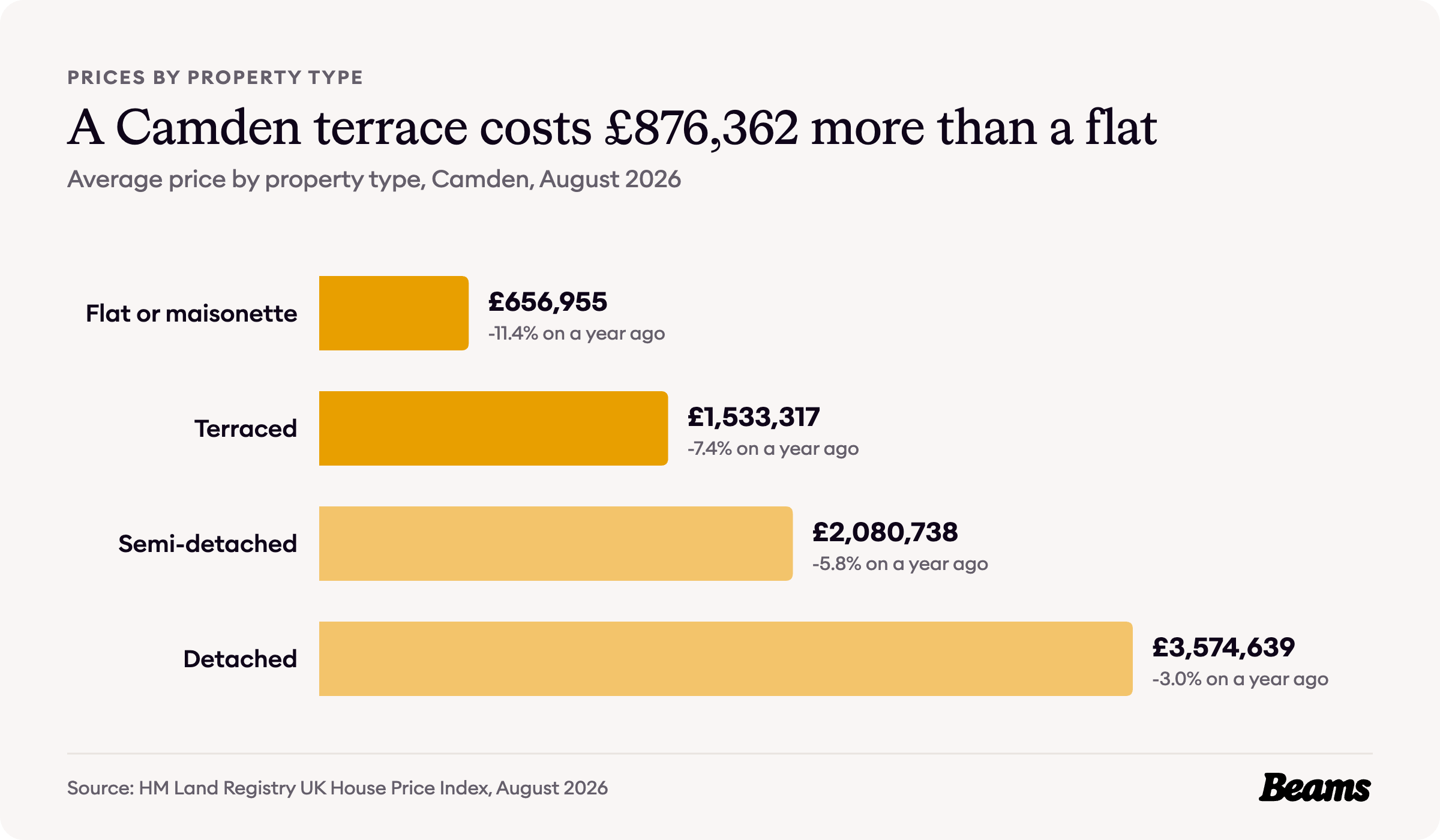 Bar chart of average prices by property type in Camden, August 2026: flat or maisonette £656,955, terraced £1,533,317, semi-detached £2,080,738, detached £3,574,639.