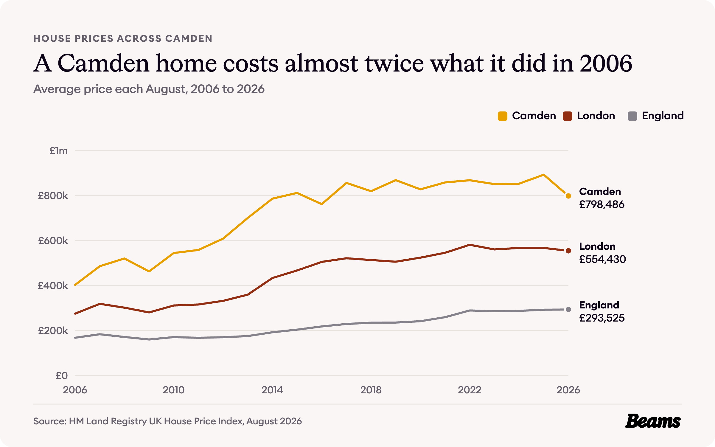 Line chart of average house prices each August from 2006 to 2026 for Camden, London and England. Camden reached £798,486 in August 2026.