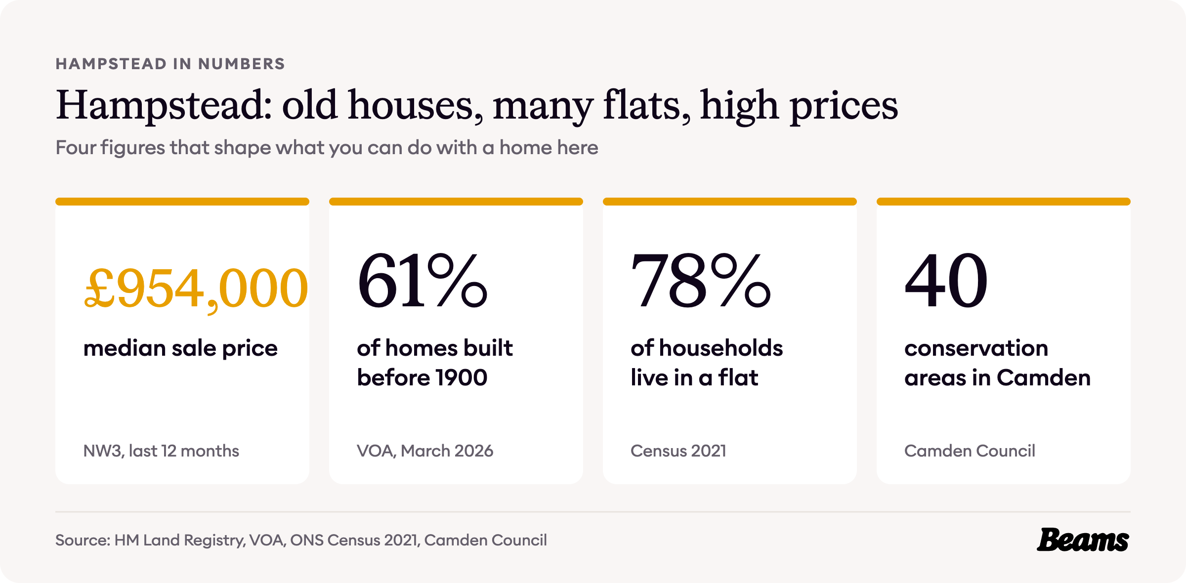 Hampstead housing at a glance, with the headline figures for prices, home age, home types and rents.
