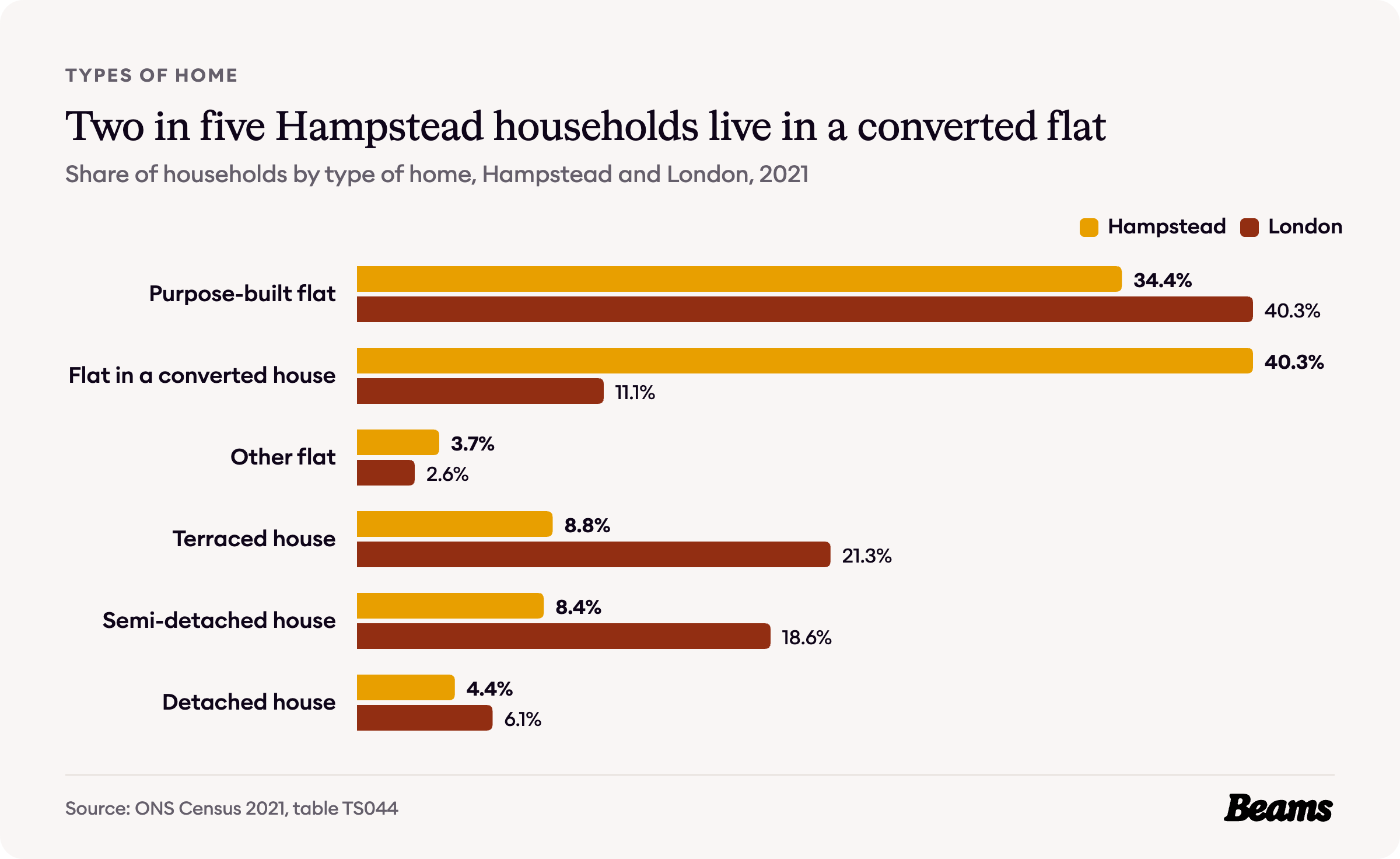 Bar chart comparing the types of home households live in, Hampstead and London, 2021.