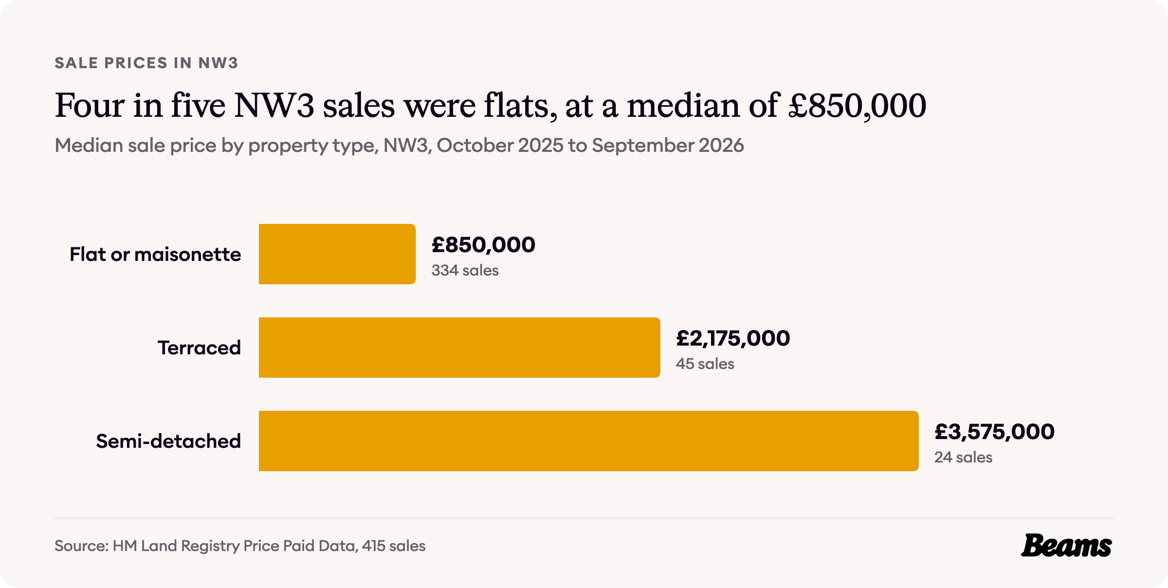 Bar chart of median sale prices by property type in NW3: flat or maisonette £850,000, terraced £2,175,000, semi-detached £3,575,000.