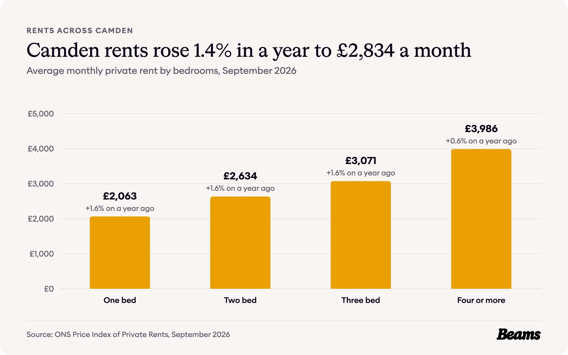 Column chart of average monthly rent by bedrooms in Camden, September 2026: one bed £2,063, two bed £2,634, three bed £3,071, four or more £3,986.