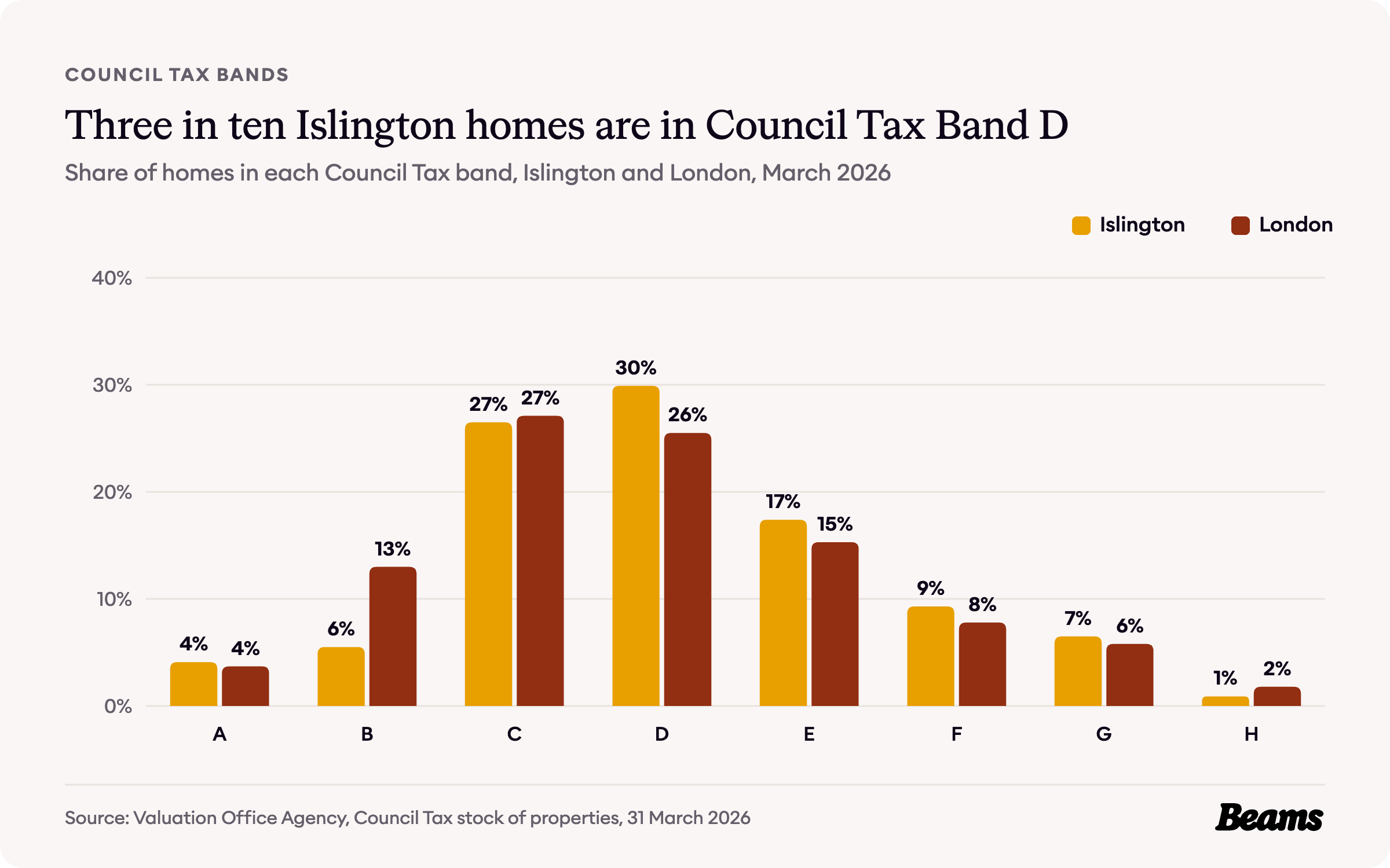Column chart comparing the share of homes in each Council Tax band in Islington and London.