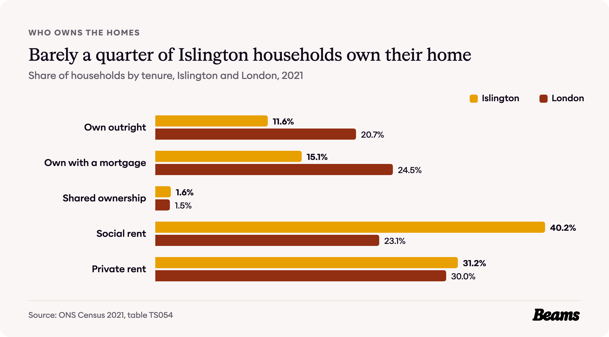 Bar chart comparing tenure in Islington and London, 2021. Own outright: Islington 11.6%, London 20.7%.