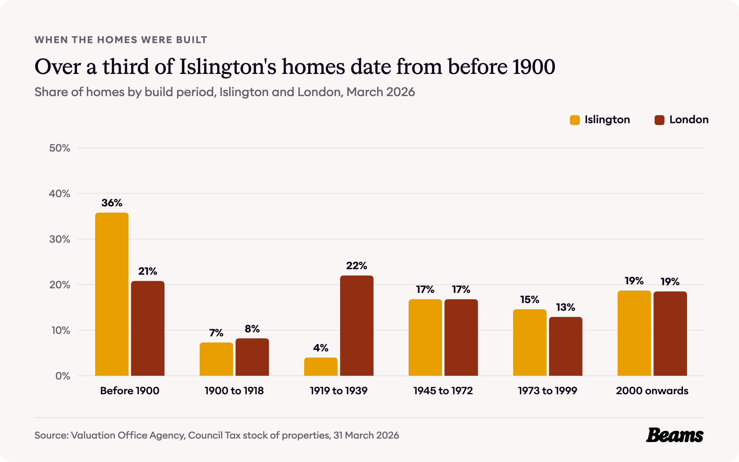 Column chart comparing the share of homes by build period in Islington and London. Before 1900: Islington 35.8%, London 20.8%.