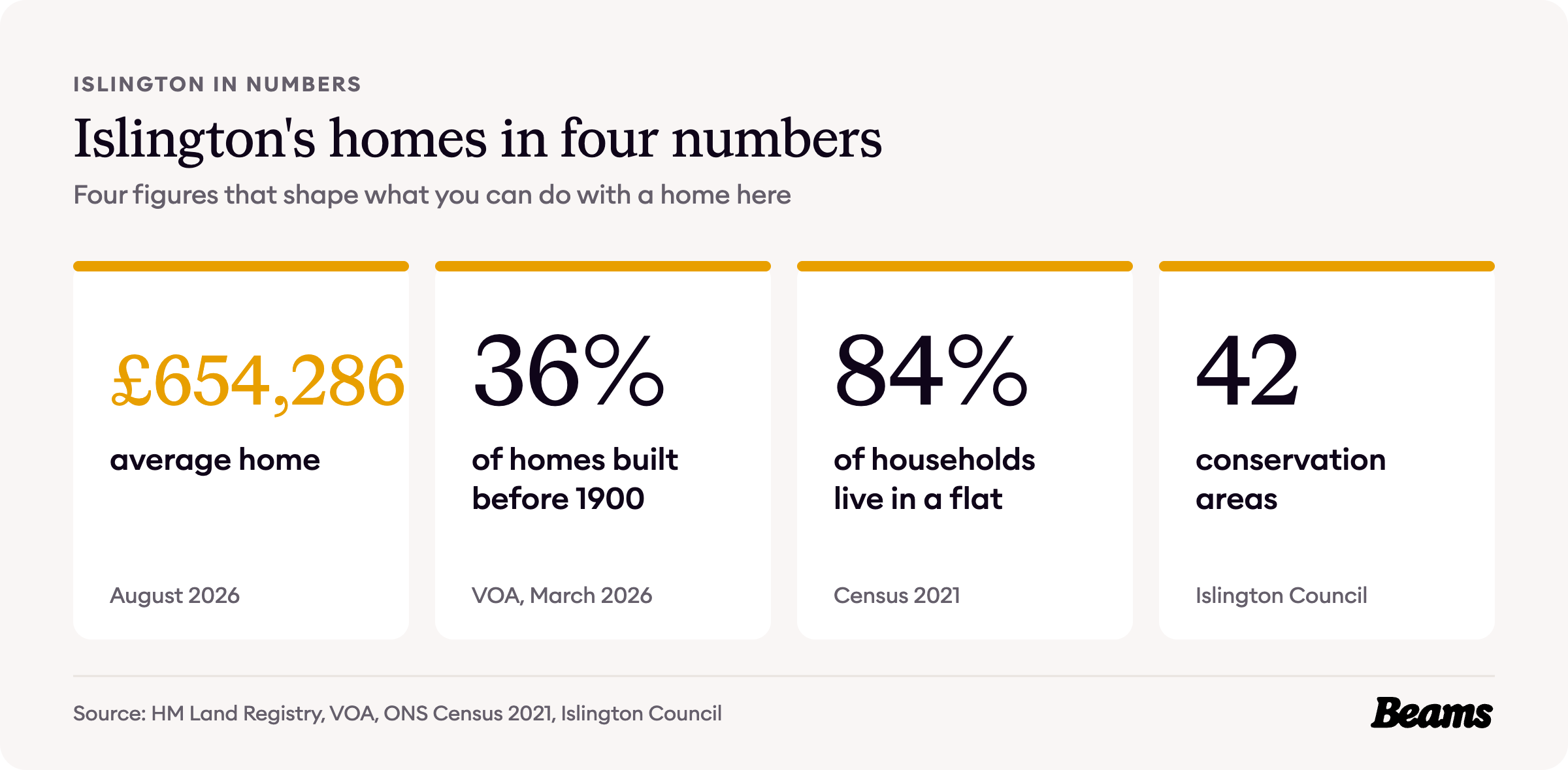 Islington housing at a glance, with the headline figures for prices, home age, home types and rents.