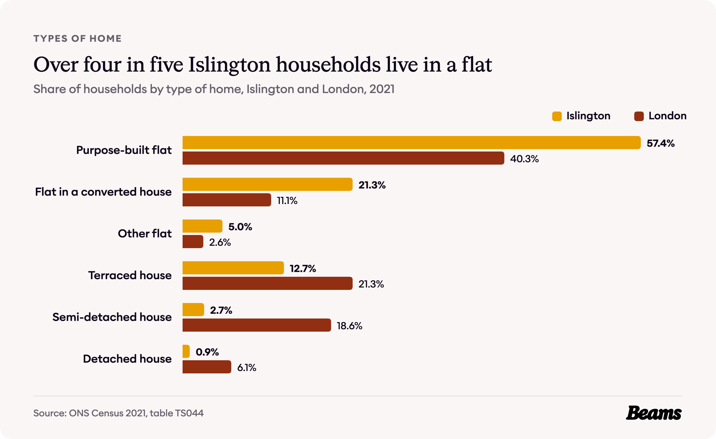 Bar chart comparing the types of home households live in, Islington and London, 2021.