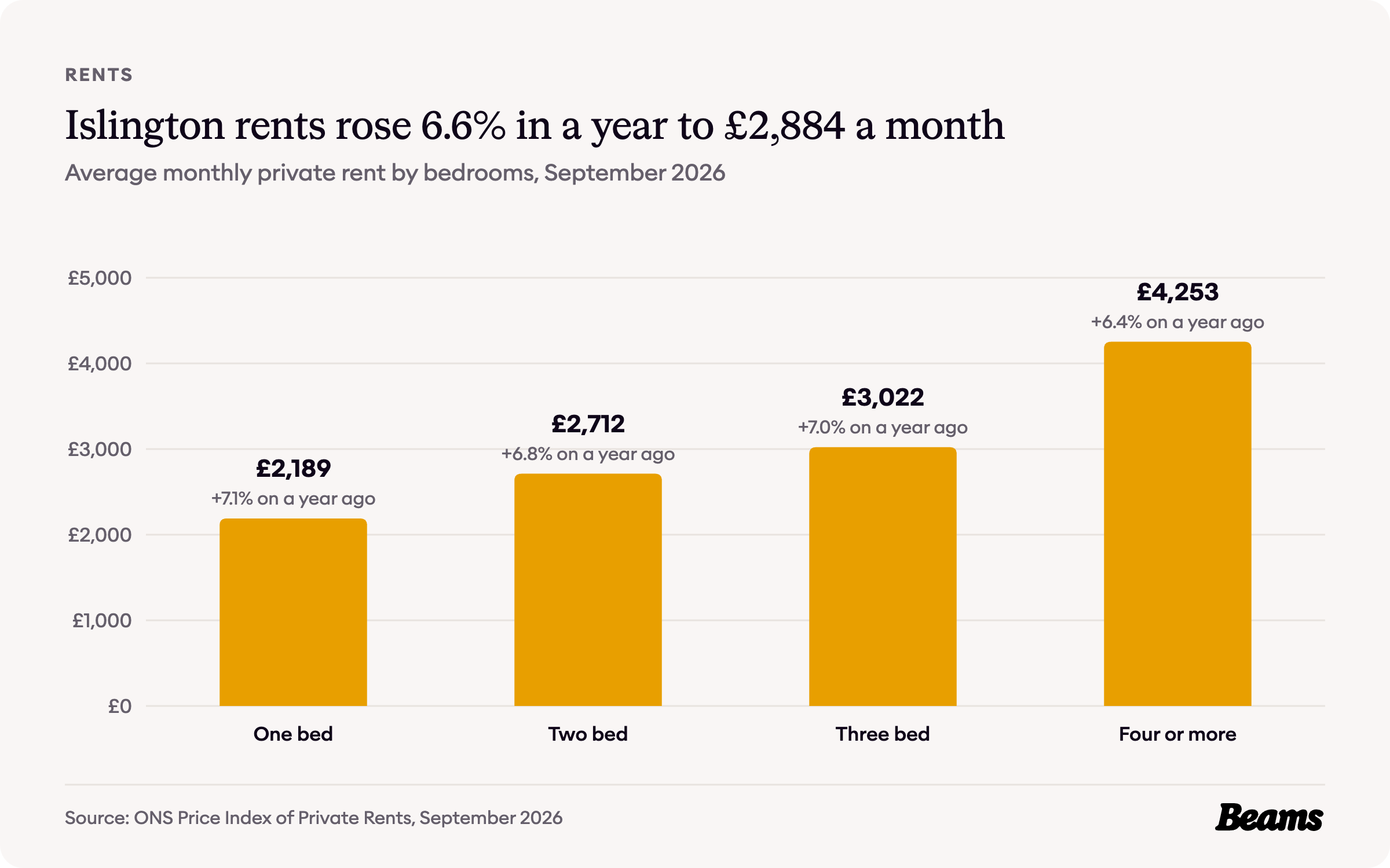 Column chart of average monthly rent by bedrooms in Islington, September 2026: one bed £2,189, two bed £2,712, three bed £3,022, four or more £4,253.