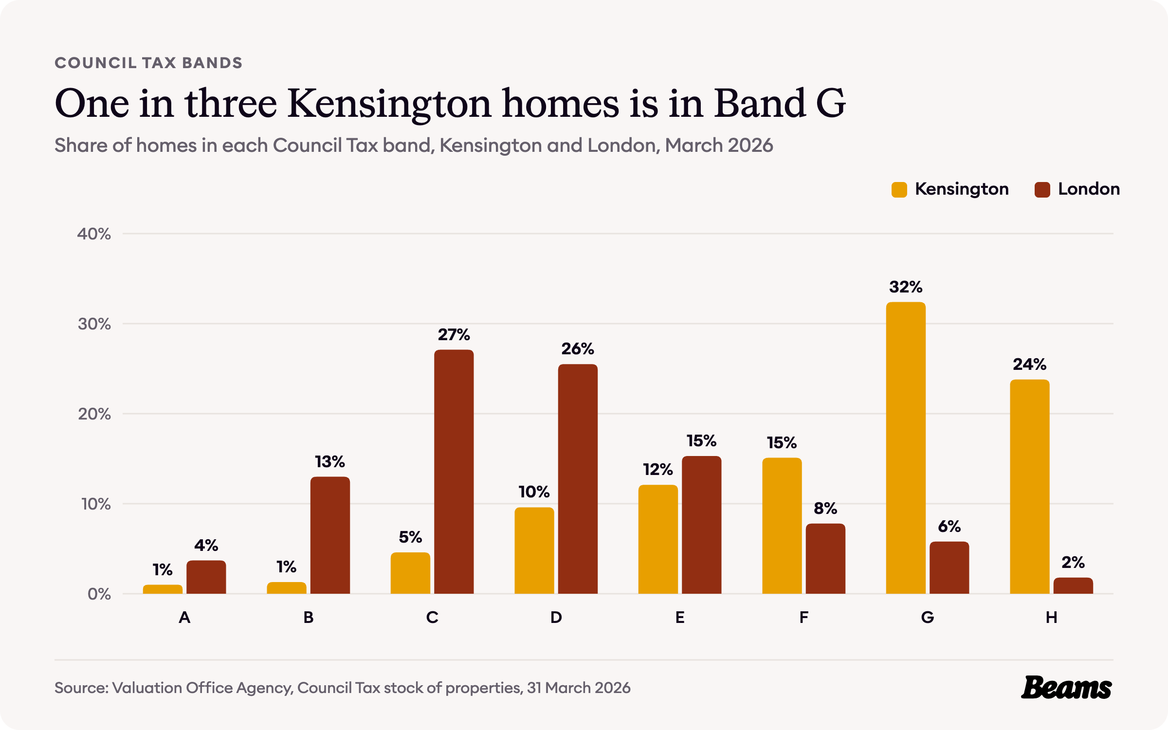 Column chart comparing the share of homes in each Council Tax band in Kensington and London.