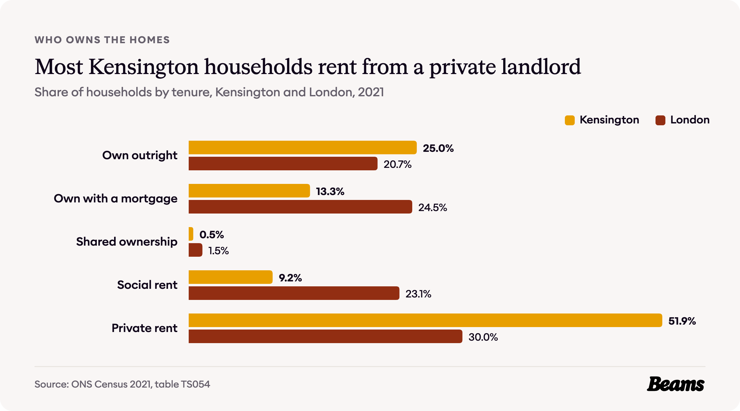 Bar chart comparing tenure in Kensington and London, 2021. Own outright: Kensington 25%, London 20.7%.