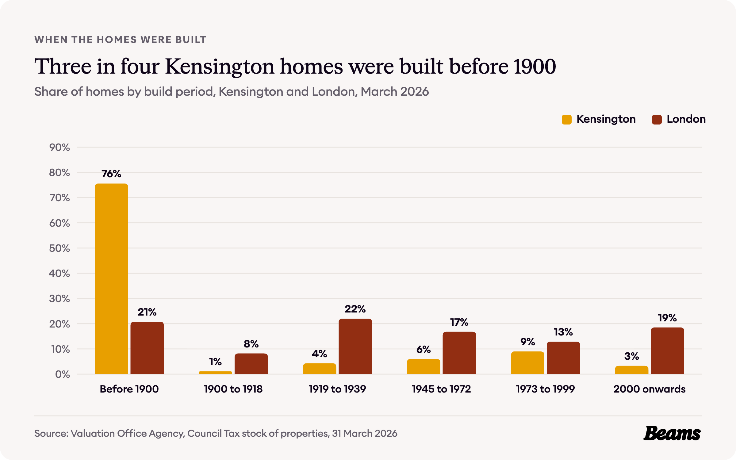 Column chart comparing the share of homes by build period in Kensington and London. Before 1900: Kensington 75.6%, London 20.8%.