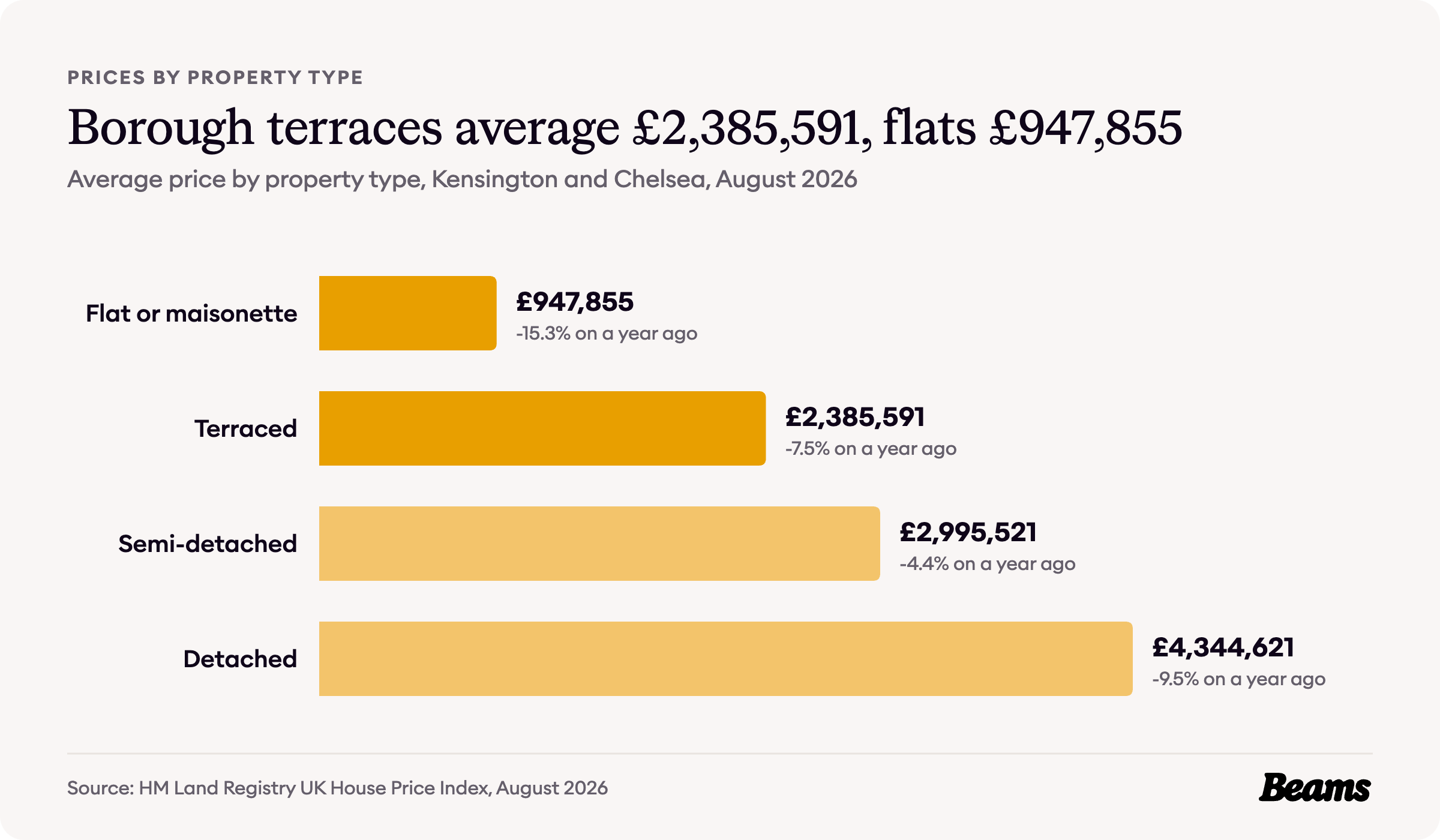 Bar chart of average prices by property type in Kensington and Chelsea, August 2026: flat or maisonette £947,855, terraced £2,385,591, semi-detached £2,995,521, detached £4,344,621.