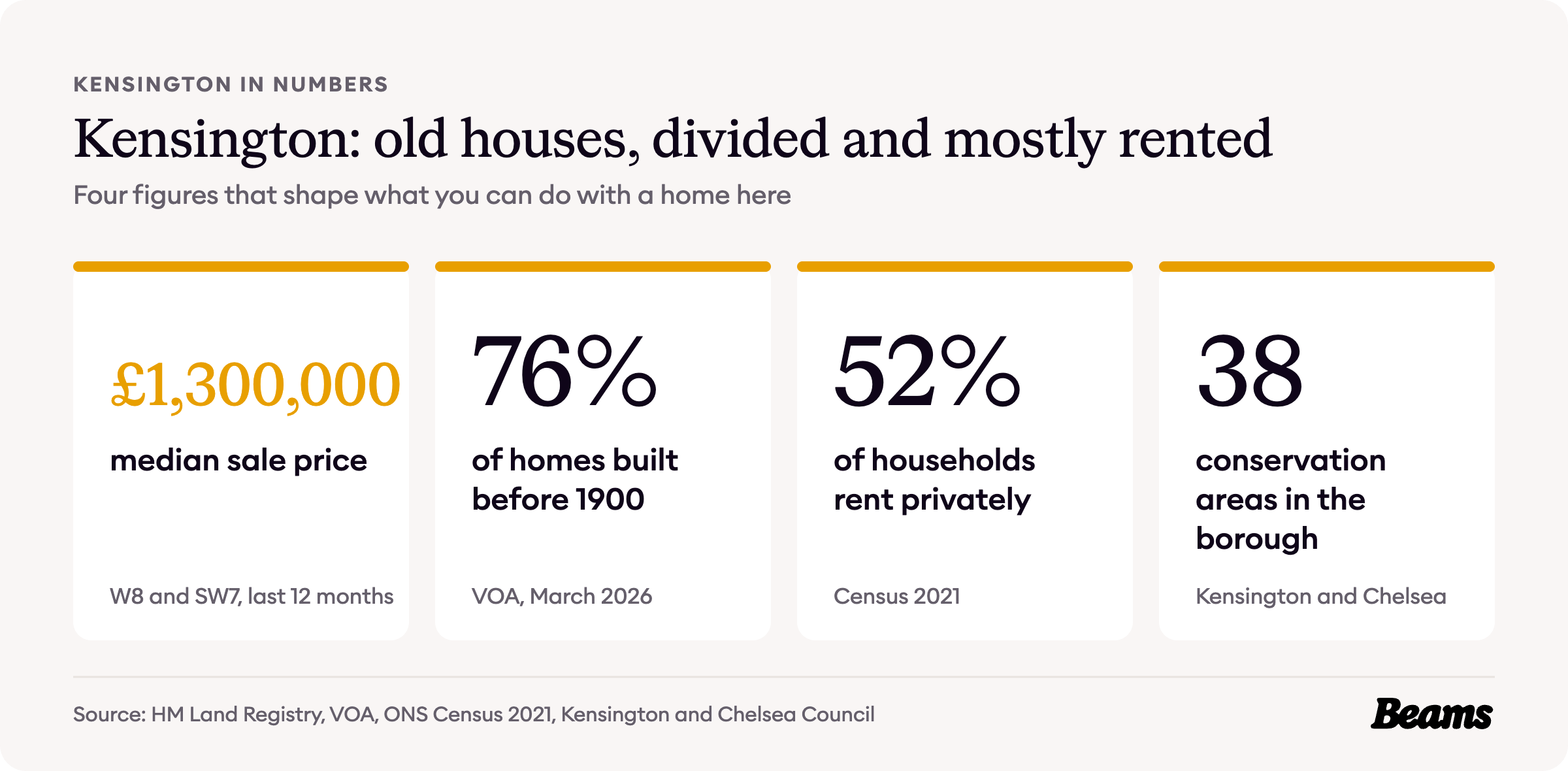 Kensington housing at a glance, with the headline figures for prices, home age, home types and rents.