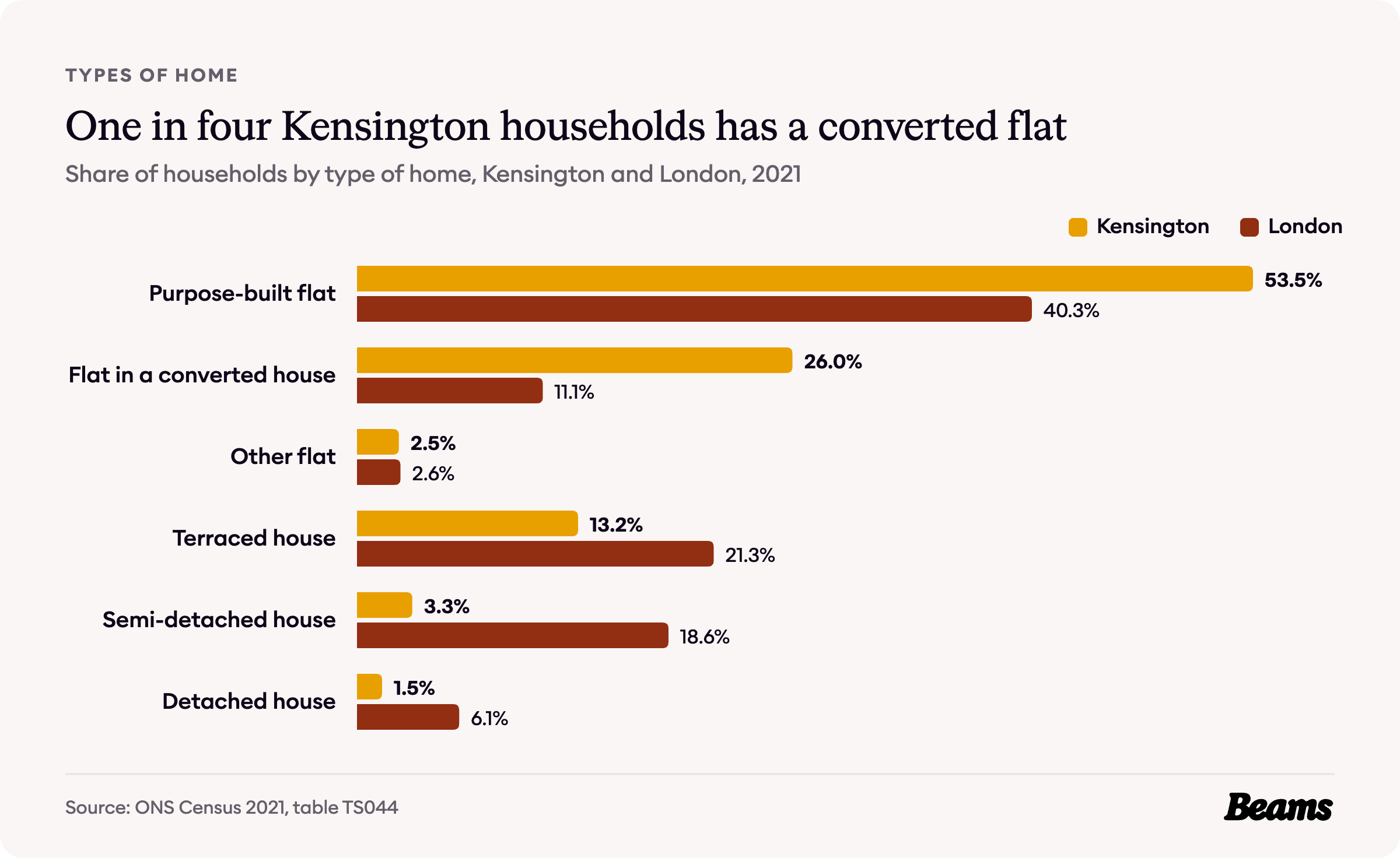 Bar chart comparing the types of home households live in, Kensington and London, 2021.
