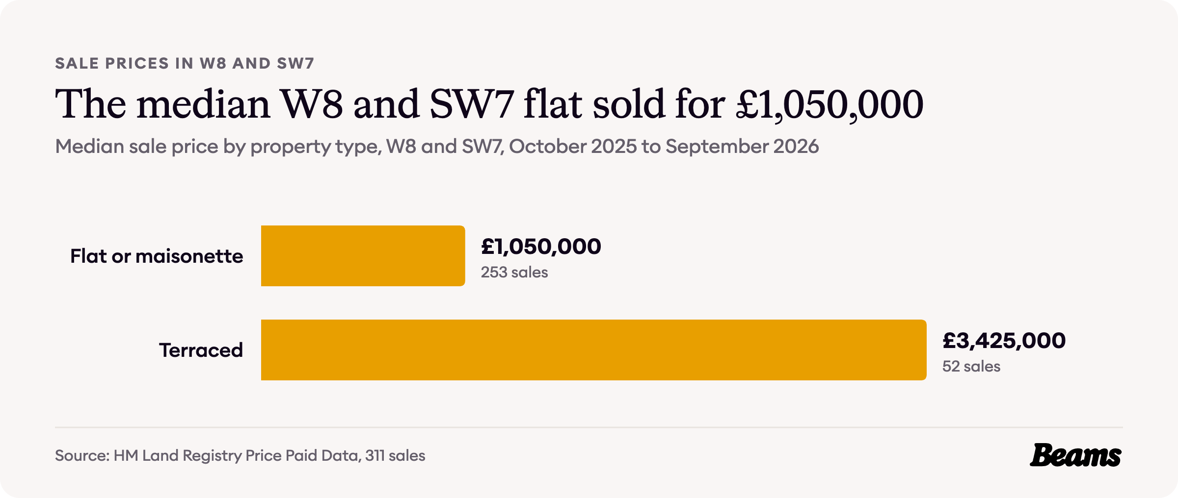 Bar chart of median sale prices by property type in W8 and SW7: flat or maisonette £1,050,000, terraced £3,425,000.