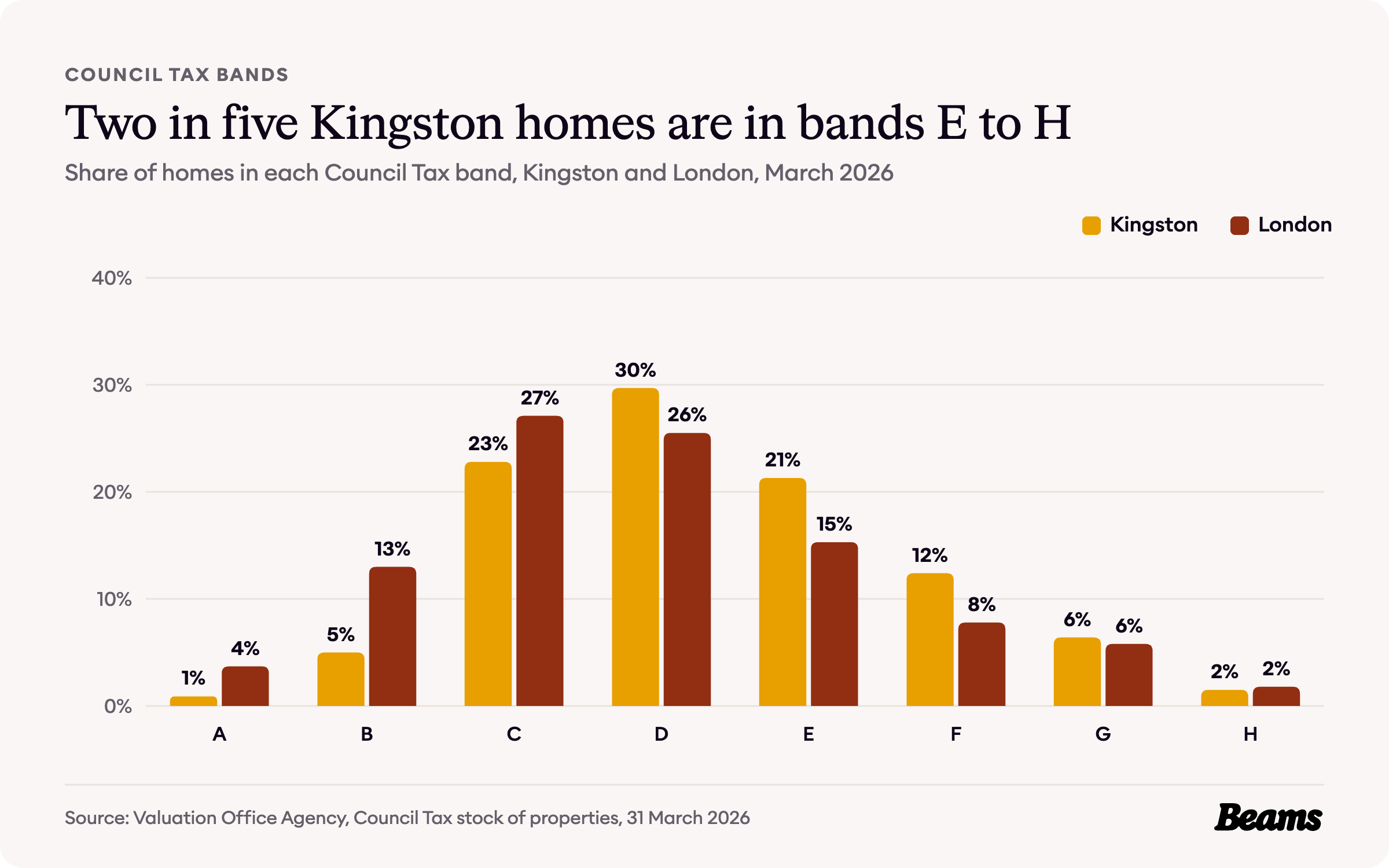 Column chart comparing the share of homes in each Council Tax band in Kingston and London.